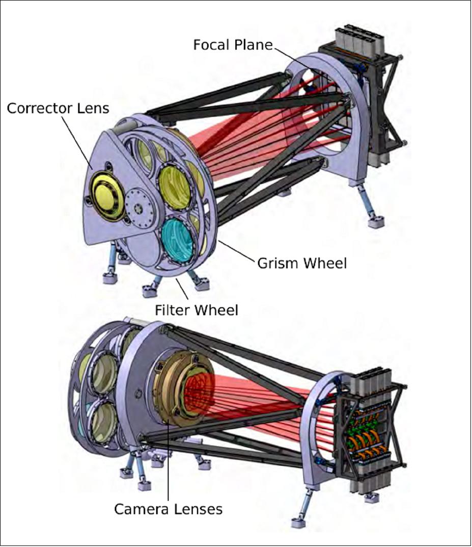 Figure 26: The NISP instrument splits infrared light coming from these galaxies to derive key data, including their speed of outward expansion – measuring their ‘red shift’, on the same principle as a police radar gun. NISP has two channels: a near-infrared photometer (NISP-P) and a near-infrared slitless spectrometer (NISP-S). The two channels have common optics, focal plane, electronics and support structure. Two wheel mechanisms are used to switch between the different channels: (1) a filter wheel mechanism contains the three near-infrared photometry filters, a cold shutter and an open position and (2) a 'grism' - combination of grating and prism - wheel with four grisms and an open position. To operate in the photometric mode, the grism wheel is rotated to the open position and the filter wheel is rotated to the required filter; to operate in spectroscopic mode the filter wheel is rotated to the open position and the grism wheel to a grism position. The optics consist of a corrector lens at the start of the instrument and a three lens camera after the grism/filter position that focuses light onto the focal plane (image credit: Euclid Consortium)