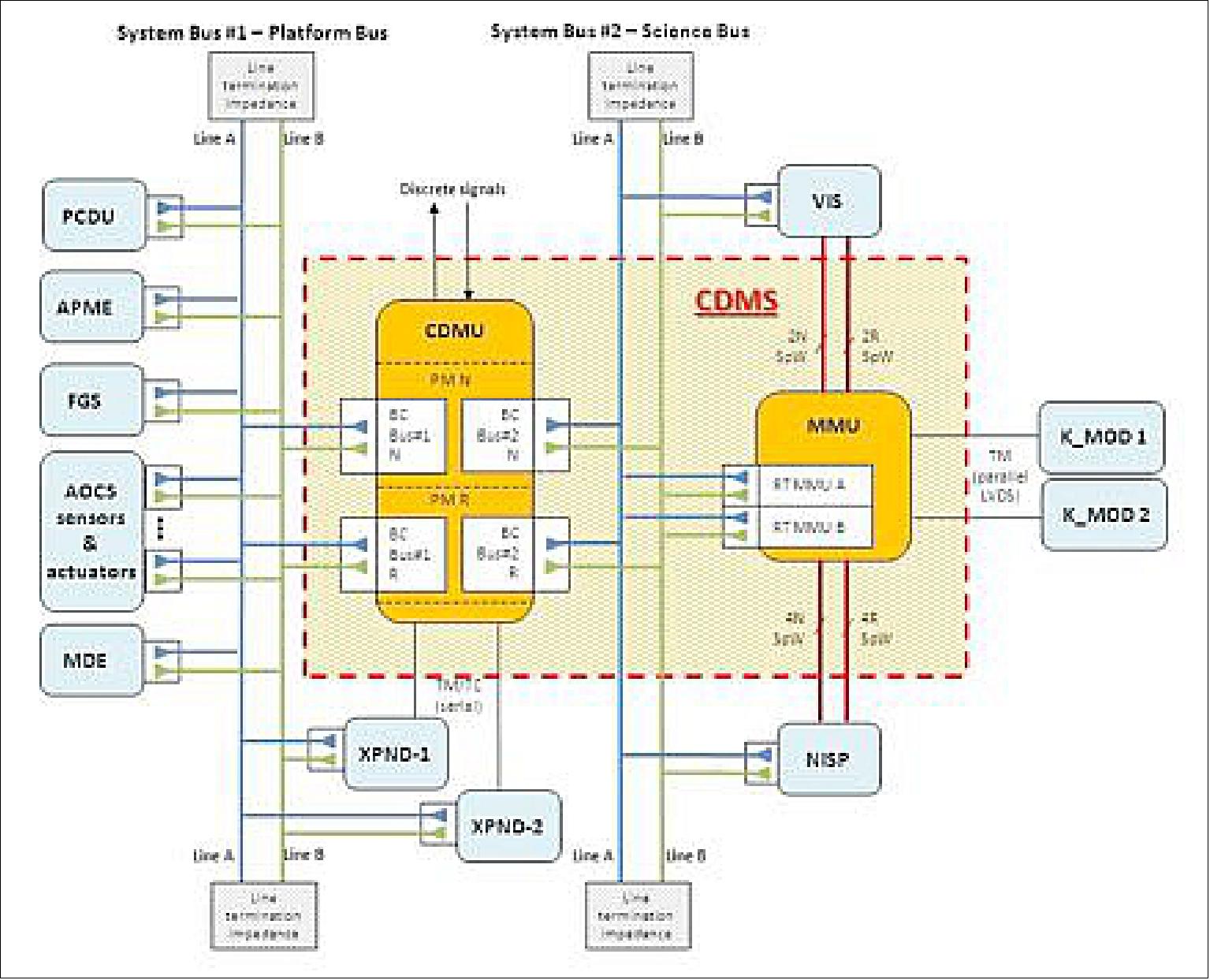 Figure 12: CDMS interfaces (image credit: Euclid Consortium)
