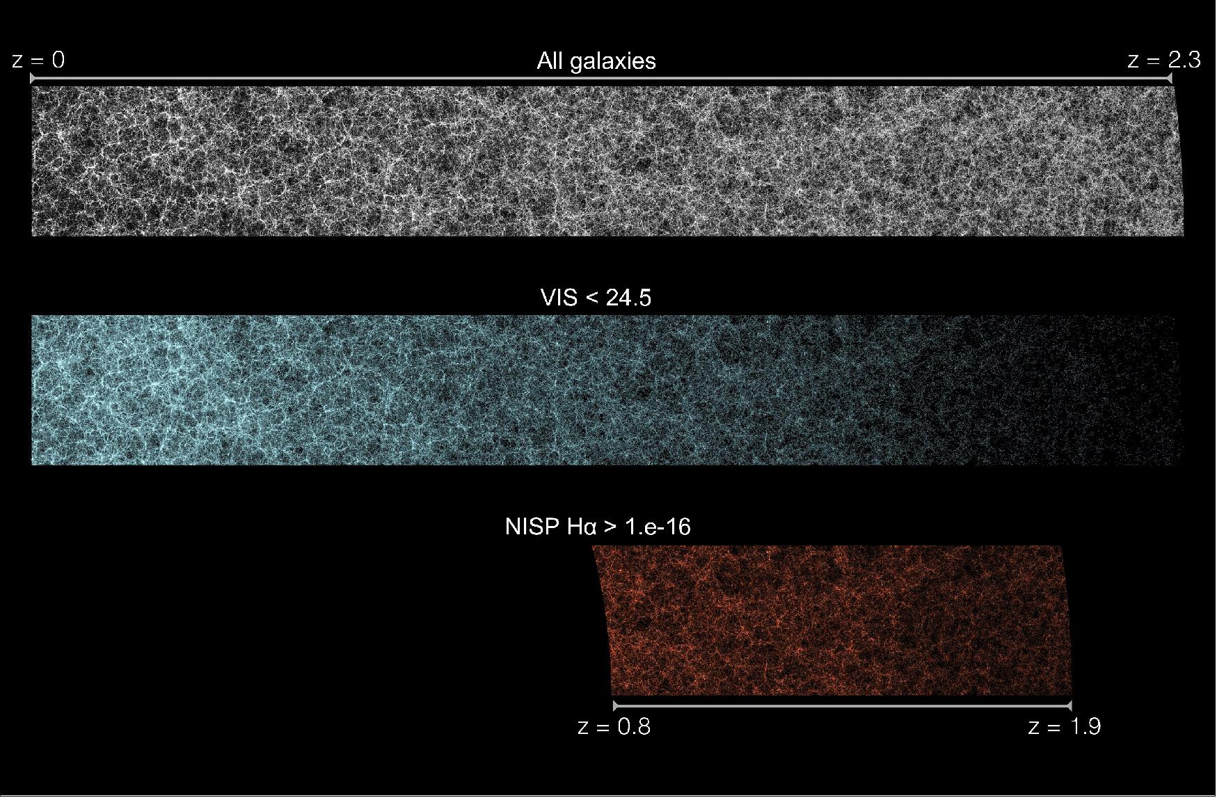 Figure 4: Euclid Flagship mockup galaxy catalog: False color images showing a small portion (0.3%) of the full light-cone simulation of mockup galaxies in the Euclid survey. Light-cone stripes extend 500 Mpc/h (vertical) x 3800 Mpc/h (horizontal axis). The 2D “pencil beam” images result from a slice of the 3D light-cone, projected from a 40 Mpc/h width (in the direction orthogonal to the image plane). From top to bottom, panels display the full sample of galaxies in the mockup, and the sub-samples expected from observations in the VIS and NISP-Halpha channels. The galaxy mockup has been produced using a Halo Occupation Distribution pipeline developed by the Institut de Ciències de l’Espai (ICE) and Port d’Informació Científica (PIC) in Barcelona, it is based on the 2 trillion dark-matter particle Flagship run produced by U. Zurich (image credit: J. Carretero/P. Tallada/S. Serrano for ICE/PIC/U.Zurich and the Euclid Consortium Cosmological Simulations SWG)