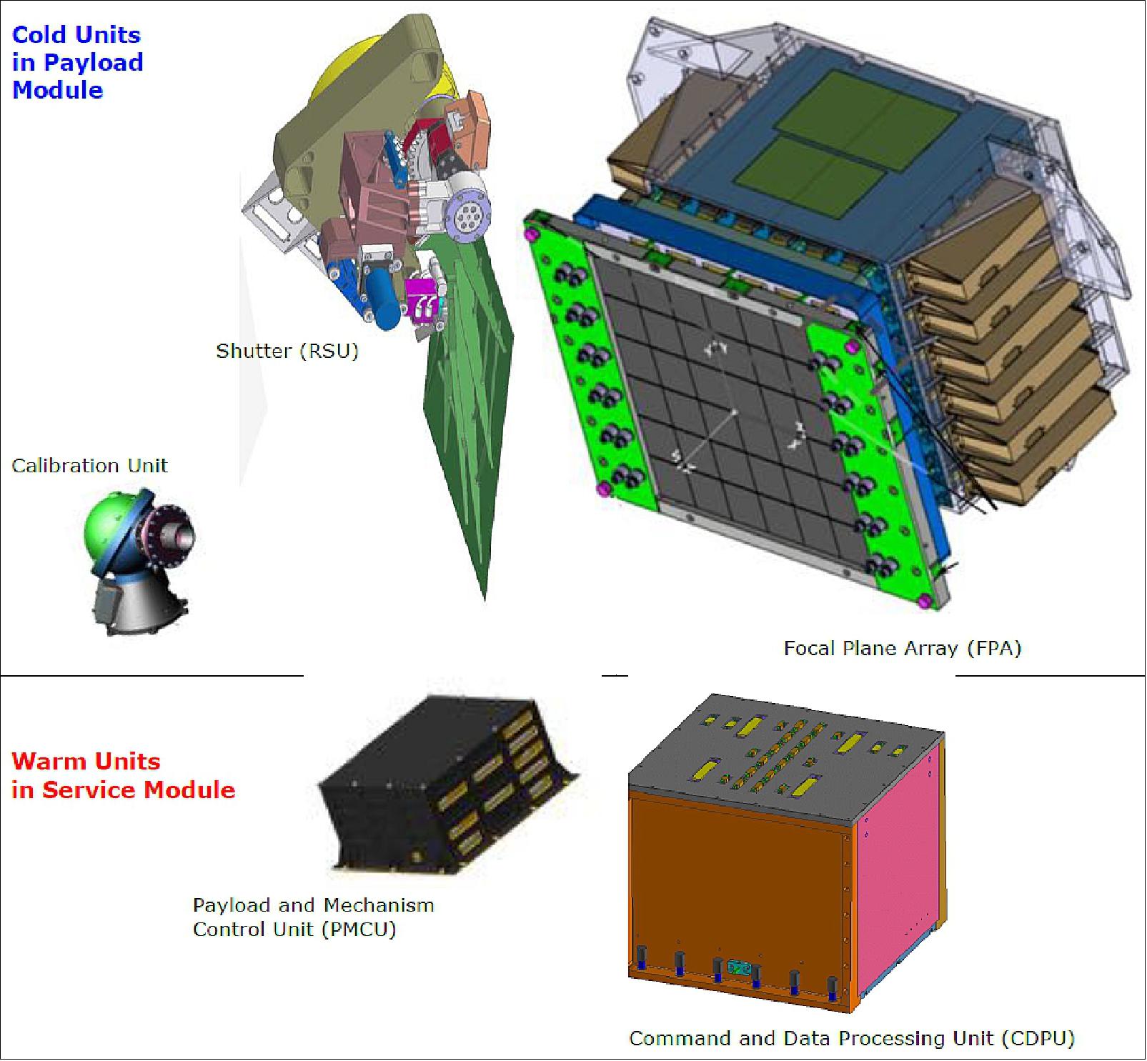 Figure 48: The five units comprising VIS. The two units at the bottom are in the Service Module and the other three in the Payload Module (image credit: Euclid Consortium)