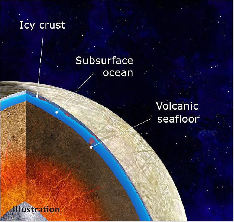 Figure 18: Scientists' findings suggest that the interior of Jupiter's moon Europa may consist of an iron core, surrounded by a rocky mantle in direct contact with an ocean under the icy crust. New research models how internal heat may fuel volcanoes on the seafloor (image credit: NASA/JPL-Caltech/Michael Carroll)