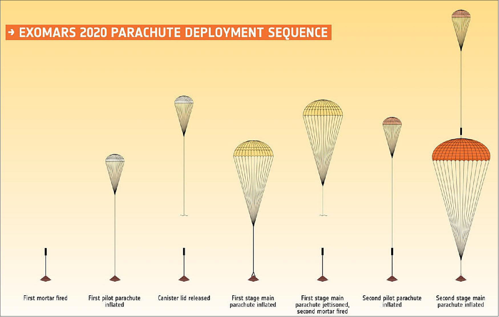 Figure 94: The ExoMars 2020 parachute deployment sequence that will deliver a surface platform and rover to the surface of Mars in 2021 (following launch in 2020). The graphic is not to scale, and the colors of the parachutes are for illustrative purposes only (image credit: ESA) 83)