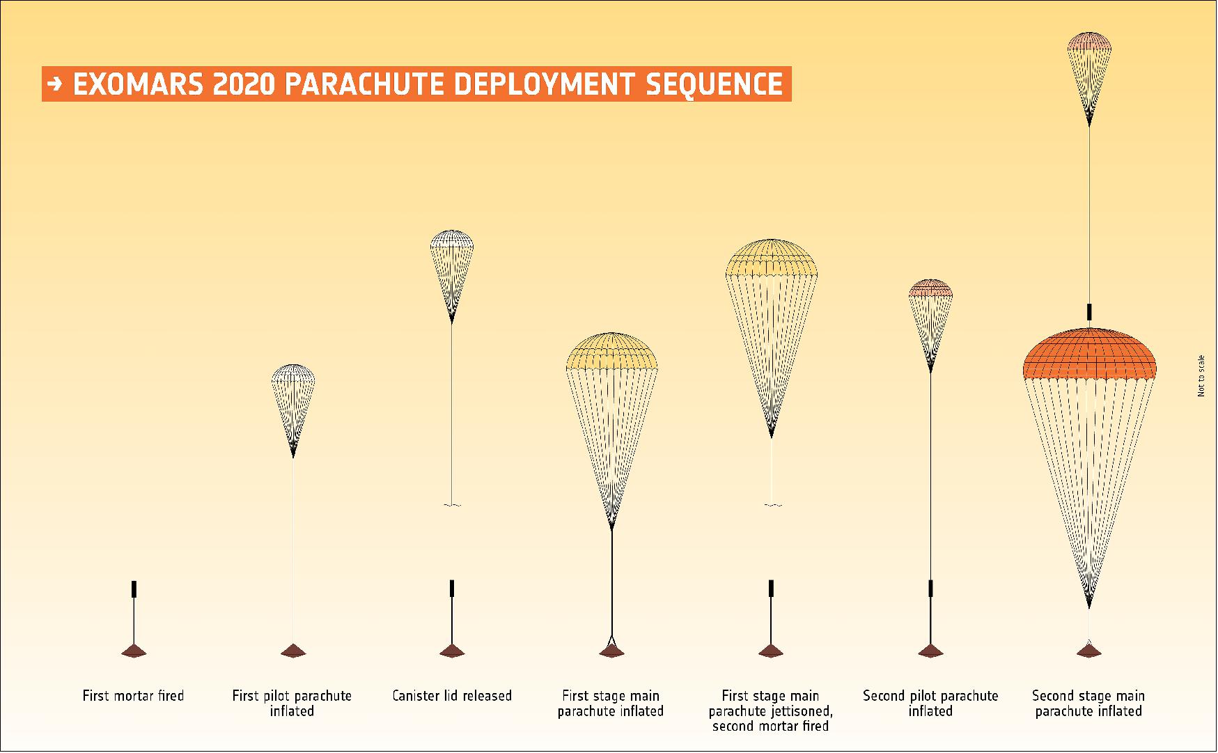 Figure 67: ExoMars 2020 parachute deployment sequence (image credit: ESA)