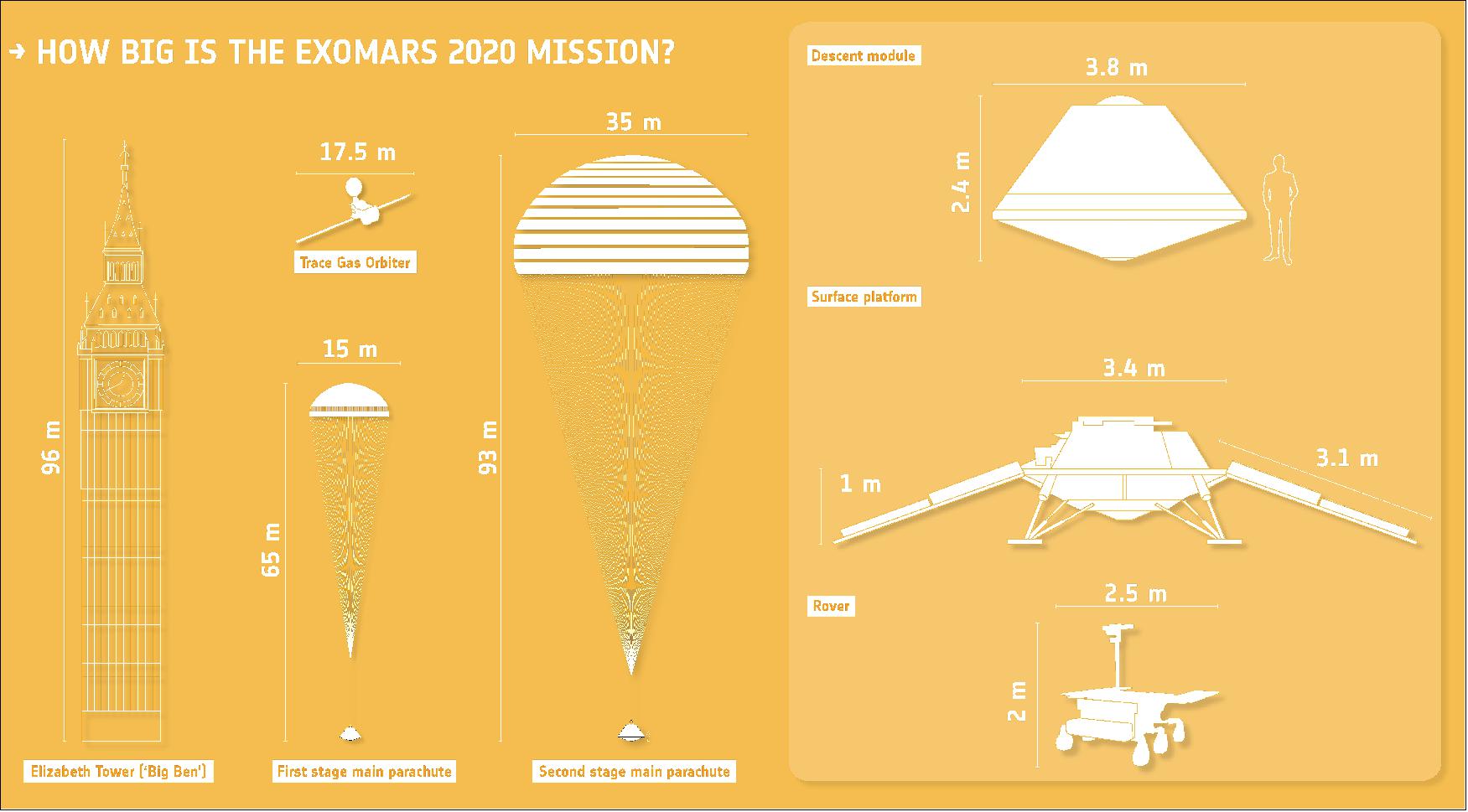Figure 60: Sizes of key components of the ExoMars 2020 mission. The parachutes that will help slow the descent module through the martian atmosphere are compared in size to the iconic landmark of Elizabeth Tower ('Big Ben'), in London, UK. The descent module, which will deliver the surface platform and rover to the martian surface, is compared with the height of a human. The rover is stowed inside the surface platform, and will drive off one of the two ramps that will be deployed after landing (image credit: ESA)