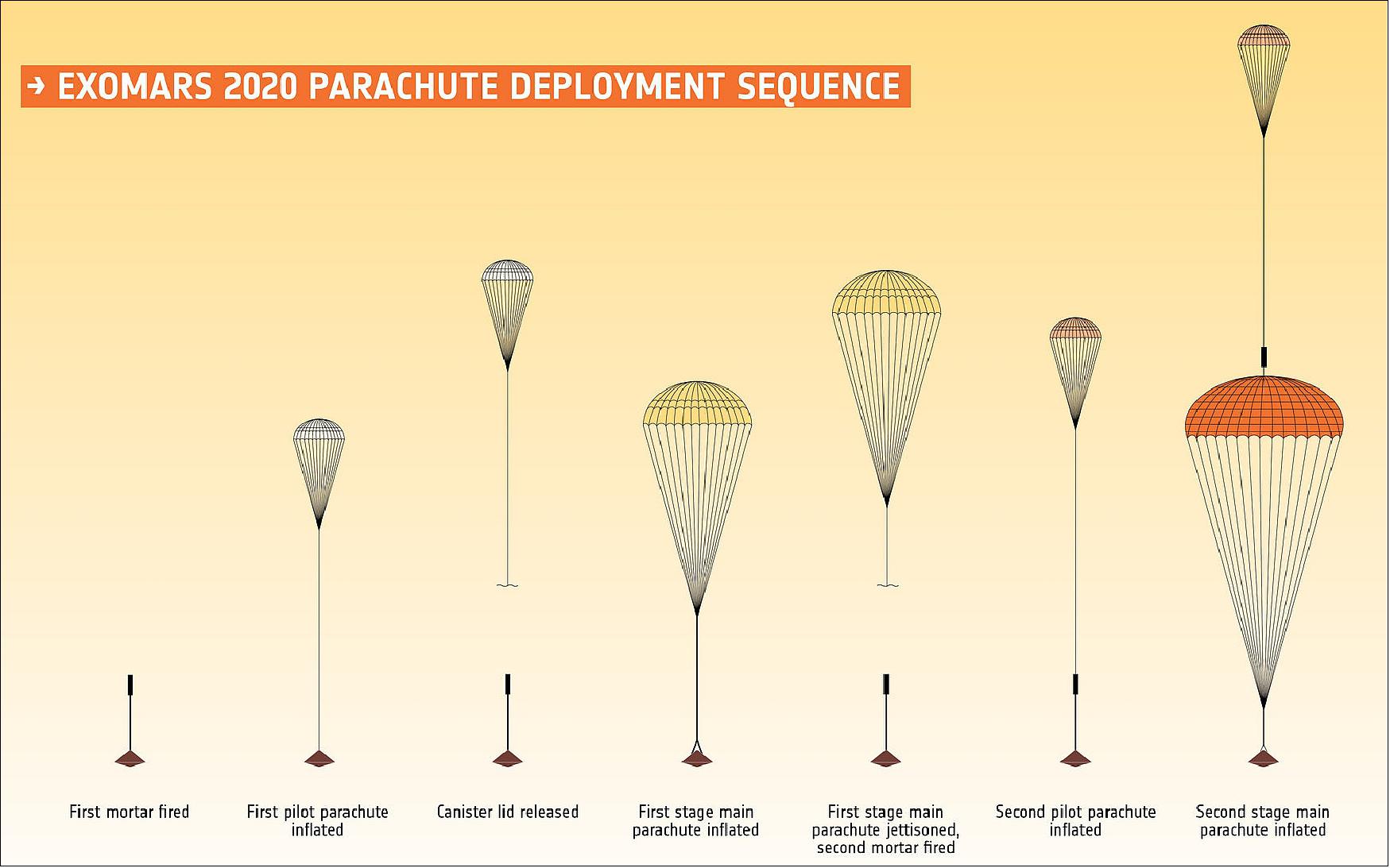 Figure 51: The ExoMars parachute deployment sequence that will deliver a surface platform and rover to the surface of Mars in 2021 (following launch in 2020). The graphic is not to scale, and the colors of the parachutes are for illustrative purposes only (image credit: ESA)