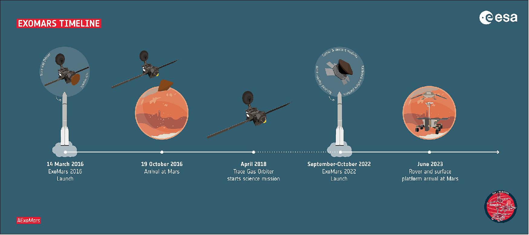 Figure 11: Overview of the ExoMars program timeline. The ExoMars program is a joint endeavor between Roscosmos State Corporation and ESA. Apart from the 2022 mission, it includes the Trace Gas Orbiter (TGO) launched in 2016. The TGO is already both delivering important scientific results obtained by its own Russian and European science instruments and relaying data from NASA’s Curiosity Mars rover and InSight lander. The module will also relay the data from the ExoMars 2022 mission once it arrives at Mars (image credit: ESA)