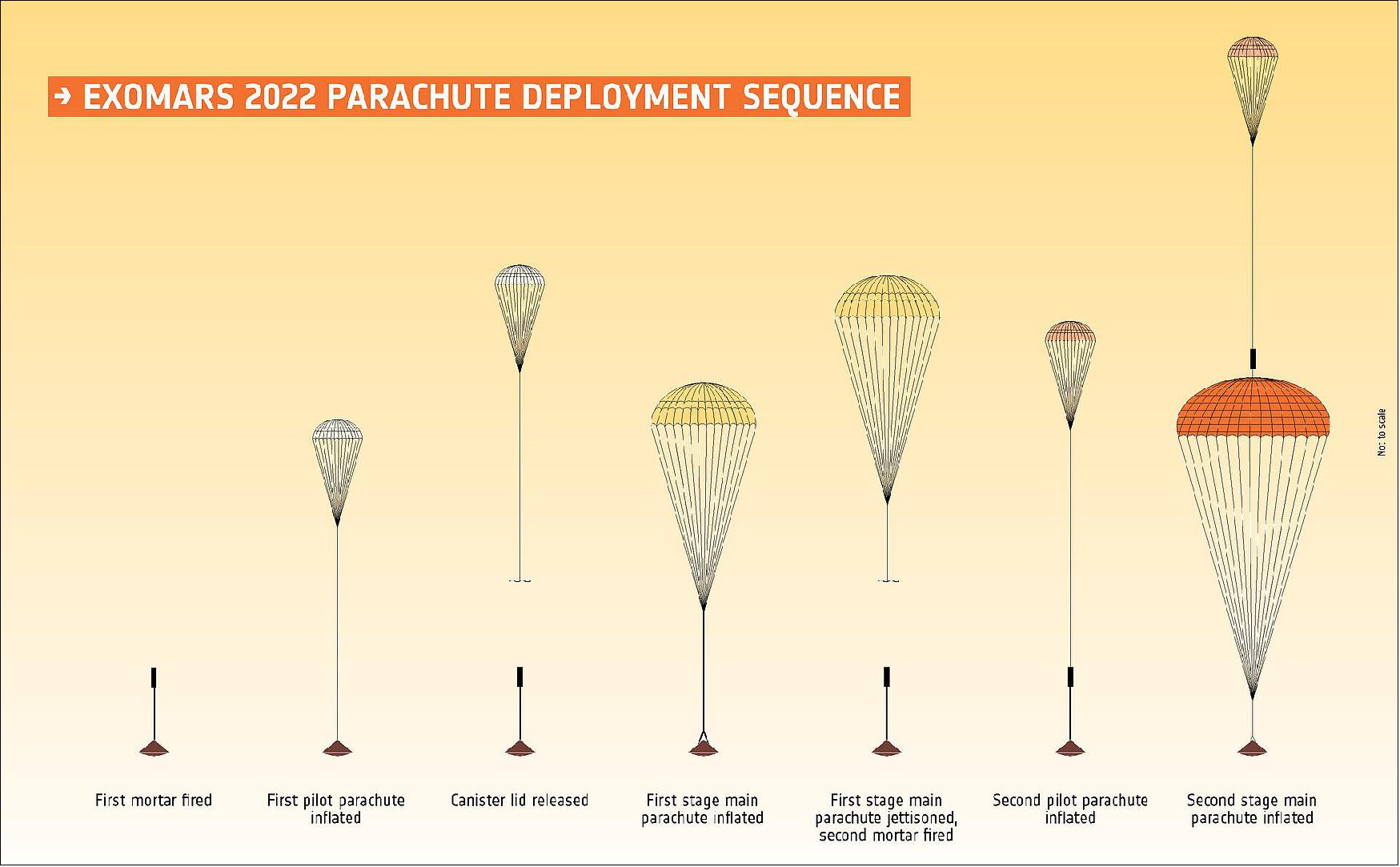 Figure 38: ExoMars 2022 parachute deployment sequence (image credit: ESA)