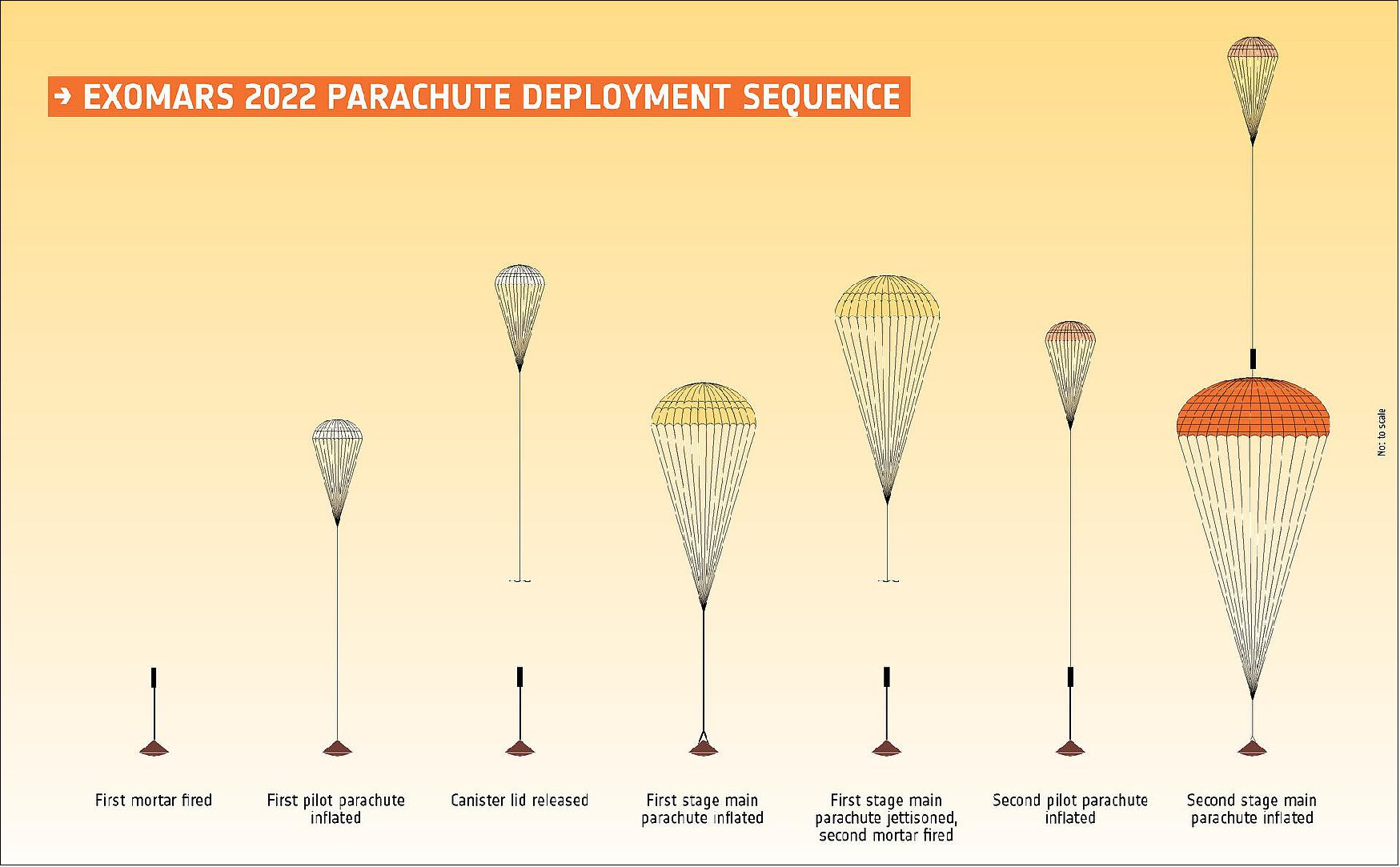 Figure 14: The ExoMars 2022 parachute deployment sequence that will deliver a surface platform and rover to the surface of Mars in 2023 (following launch in 2022). The graphic is not to scale, and the colours of the parachutes are for illustrative purposes only. - The graphic highlights the main events concerning the parachutes, a sequence that is initiated after significant slowing of the 3.8 m-wide entry module in the atmosphere with the aeroshell’s heatshields. Then the first pilot parachute is deployed, and shortly after the first main stage parachute, which measures 15 m in diameter and has a disc-gap band design. It will open while the module is still travelling at supersonic speed and will be jettisoned prior to the deployment of the second pilot chute and second stage main parachute once at subsonic speeds. The second stage main parachute has a ring-slot design and is 35 m in diameter, the largest to ever fly on Mars. - The second pilot chute remains attached to the main parachute in order to prevent rebound of the deployed parachute. During latter stages of the descent (not pictured) the aeroshell’s front heatshield will be discarded, and the landing platform will be released for its final descent and propulsive braking phase. Once safely on the surface, it will subsequently deploy ramps for the rover to drive down and on to Mars (image credit: ESA)