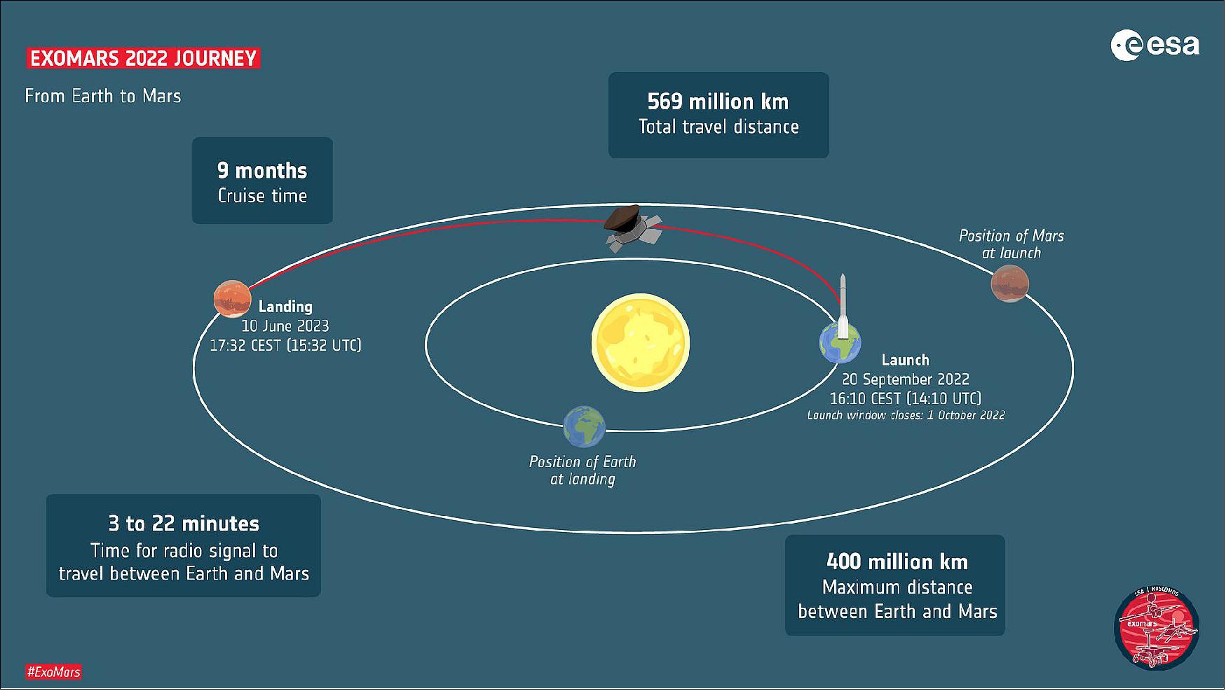 Figure 10: The path that ExoMars 2022 will follow to reach the Red Planet is set. The trajectory that will take the spacecraft from Earth to Mars in 264 days foresees a touchdown on the martian surface on 10 June 2023, at around 17:30 CEST (15:30 UTC), image credit: ESA