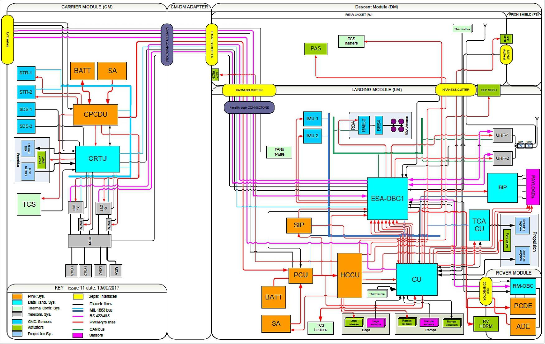 Figure 7: ExoMars avionics architecture (image credit: ExoMars collaboration)