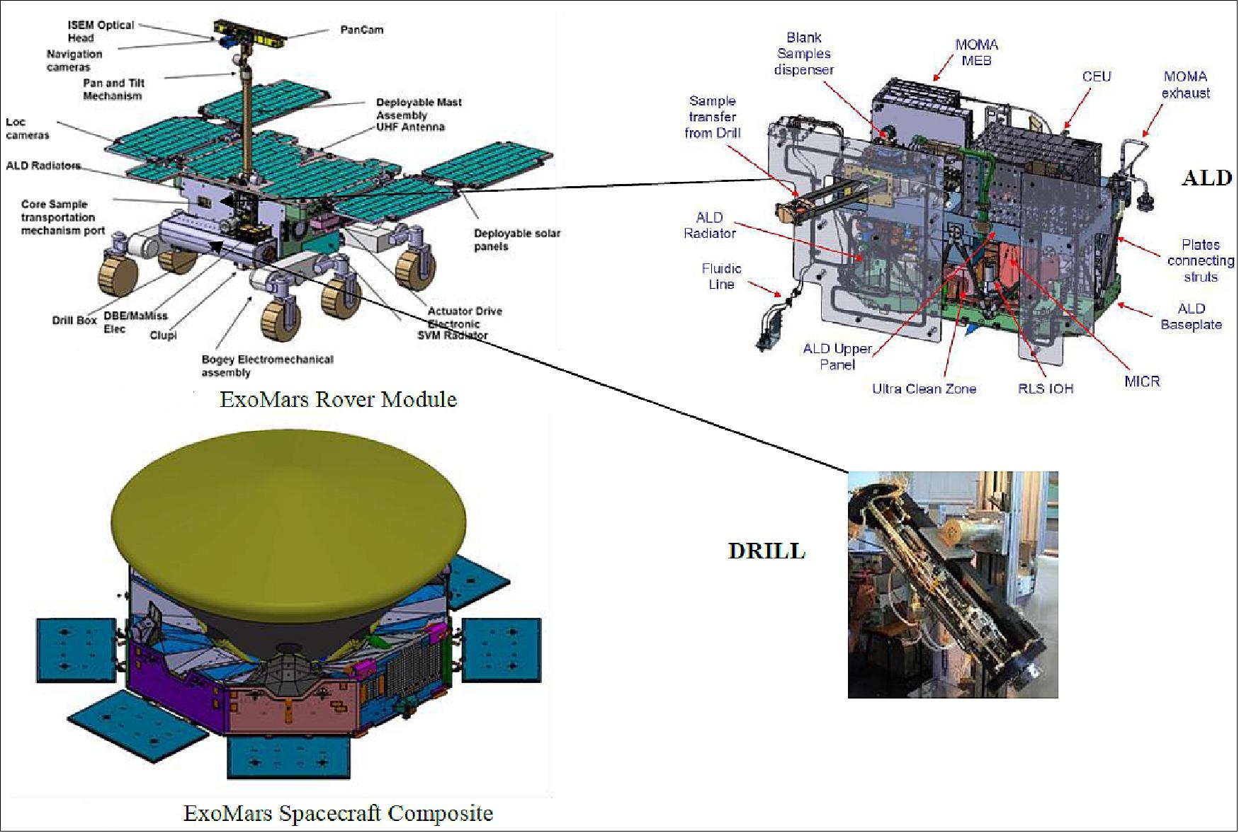 Figure 6: Detail views of the Rover Module, ALD, Drill and Spacecraft Composite (image credit: ExoMars collaboration)