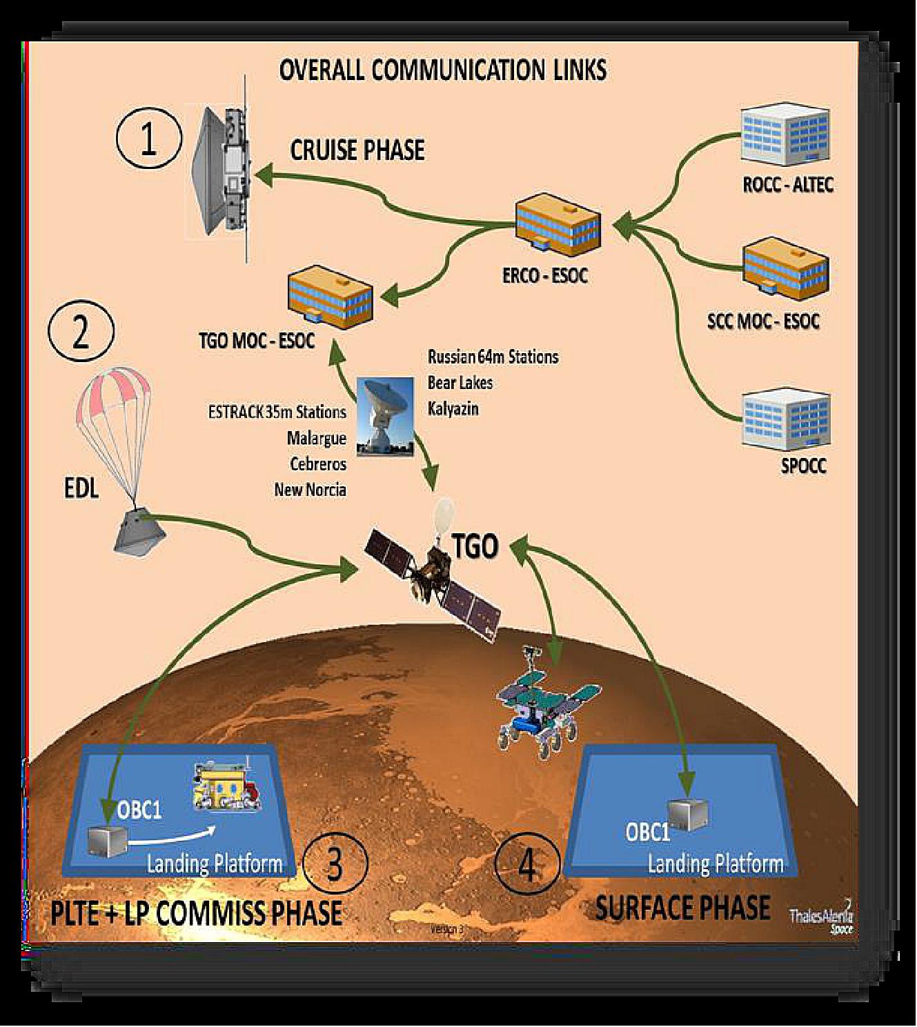 Figure 4: Illustration of the ExoMars overall communication link (image credit: ExoMars collaboration)