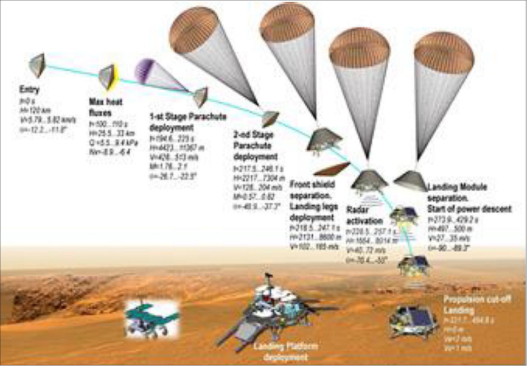 Figure 2: EDL (Entry Descent and Landing) phase of ExoMars (image credit: ExoMars collaboration)