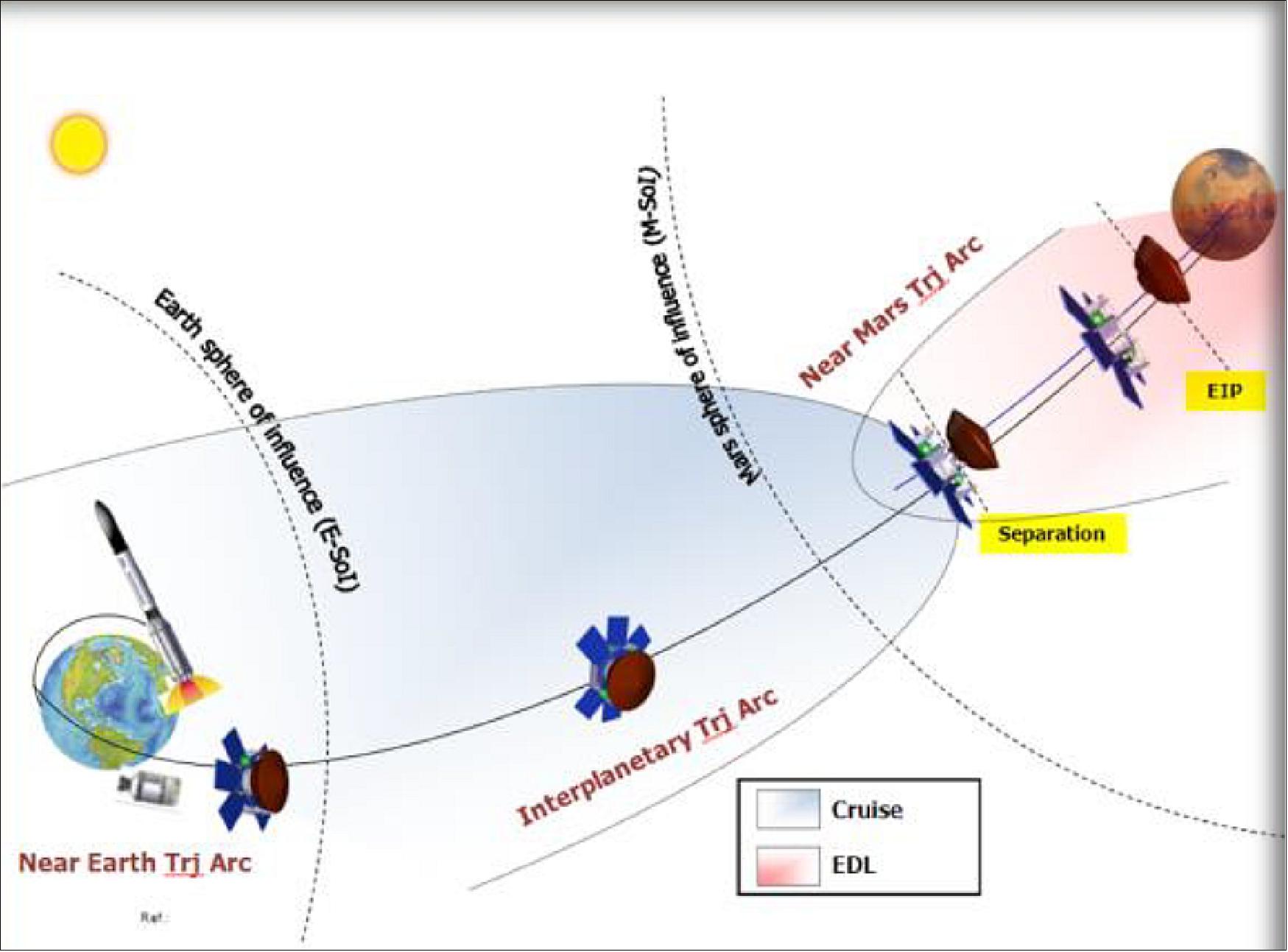 Figure 1: Illustration of the interplanetary transfer of the ExoMars 2020 mission (image credit: ExoMars collaboration)