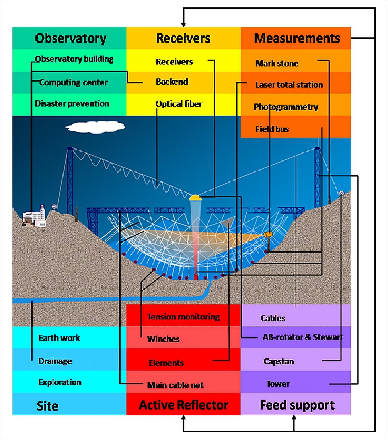 Figure 5: The telescope engineering are divided into 6 major subsystems (image credit: NAOC/CAS) 6)