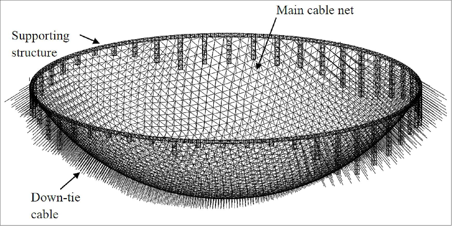 Figure 4: Concept of the adaptive cable-net structure, the supporting structure for the FAST reflector (image credit: NAOC/CAS)