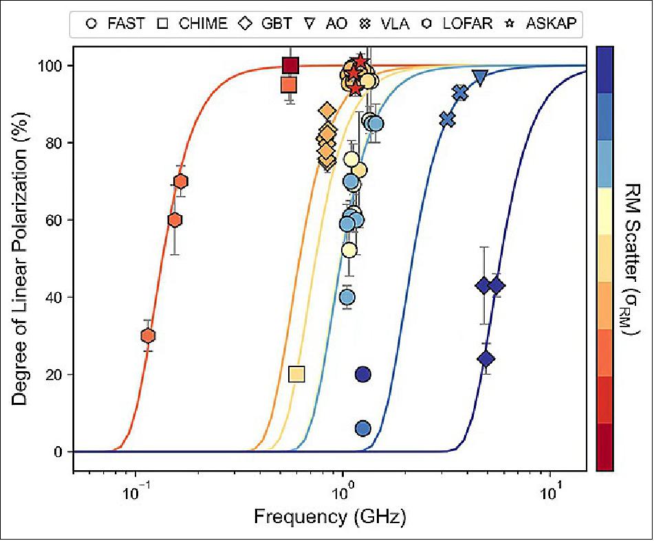 Figure 11: The degree of linear polarization for multiple fast radio bursts (nine shown here, designated by color) increases with the burst frequency. The shapes represent the radio telescopes that made the observations. Each burst has a different rotation measure (RM), which quantifies the Faraday rotation of polarization [image credit: Y. Feng et al., Science 375, 1266 (2022)]