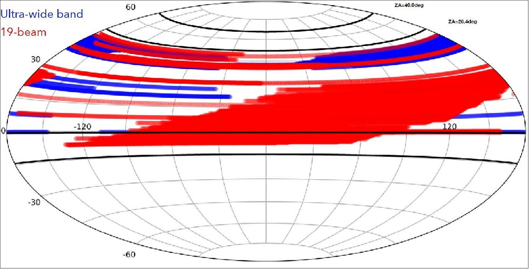 Figure 8: Sky coverage of the FAST HI survey. The red area is observed using the 19-beam receiver, while the blue area is observed using an ultra-wide band receiver. (image credit: FAST HI survey team)