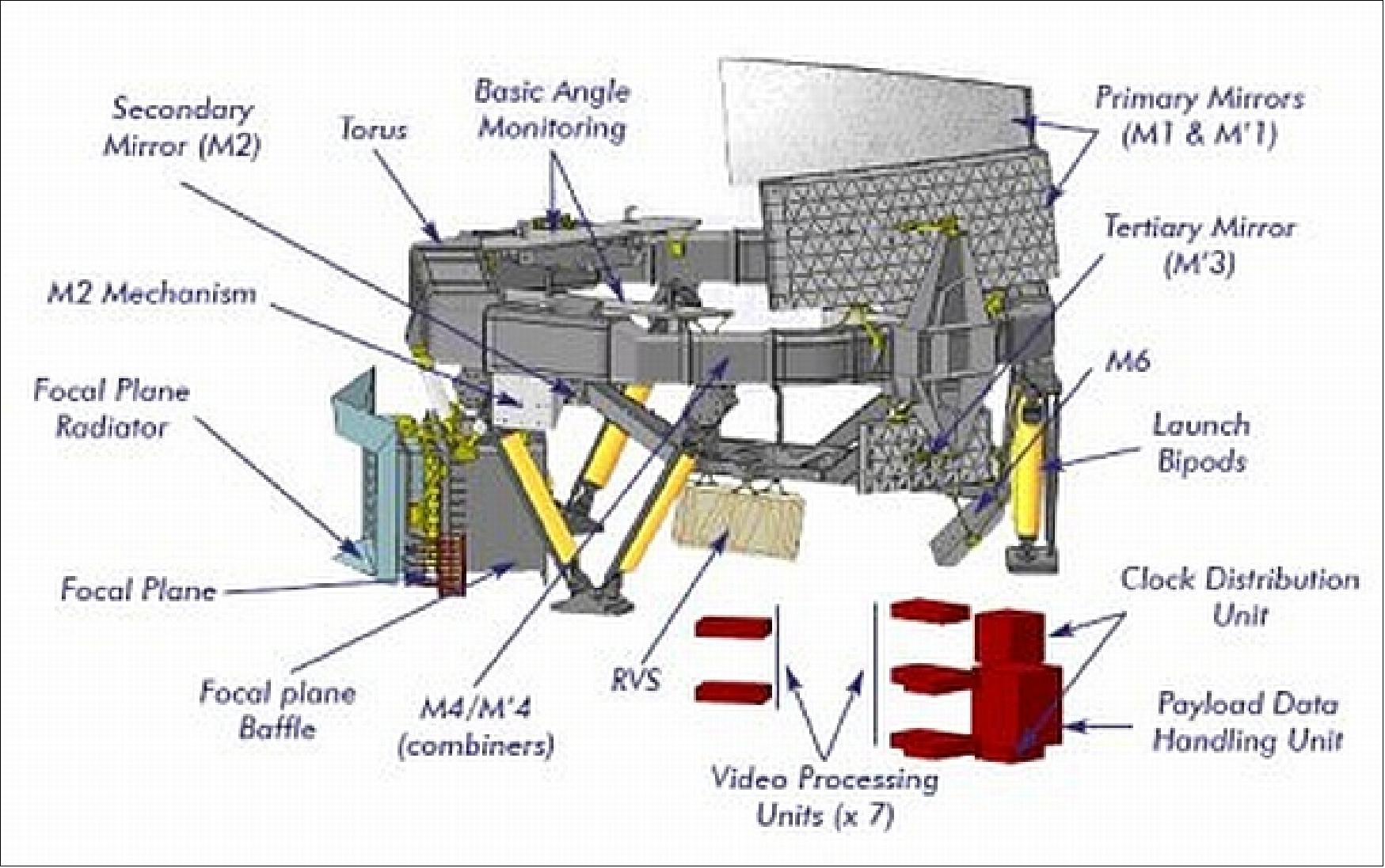 Figure 82: Annotated diagram of the Payload Module (image credit: ESA)