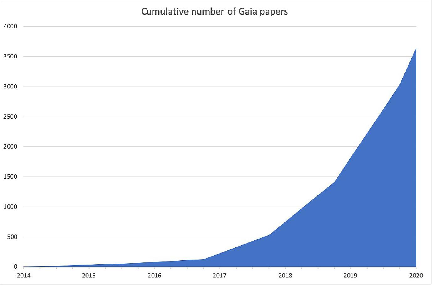 Figure 68: Gaia's first release came out on 14 September 2016. On 25 April 2018, the Gaia Collaboration published its second date release (image credit: ESA)