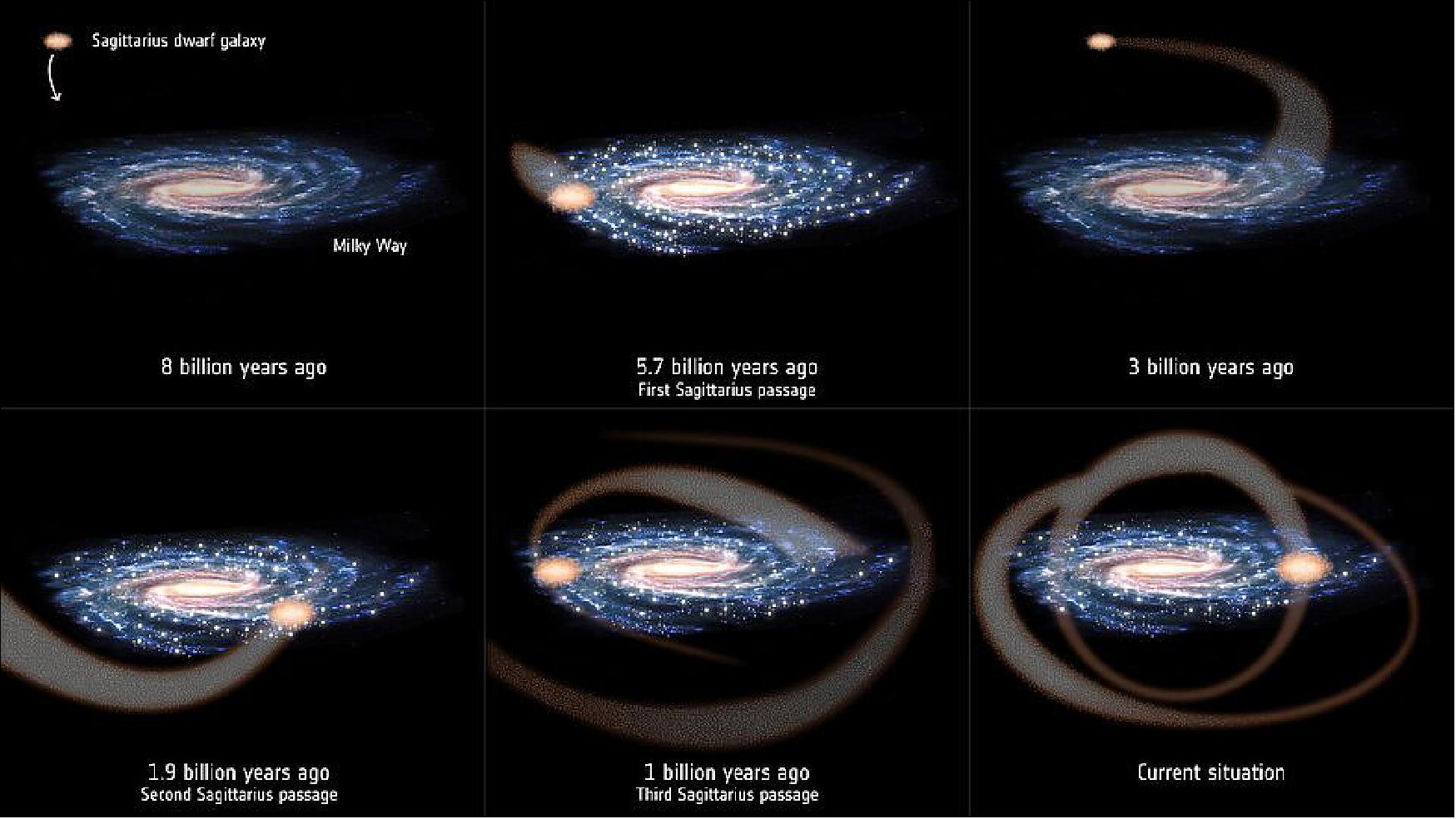 Figure 66: Sagittarius collisions trigger star formation in Milky Way. The Sagittarius dwarf galaxy has been orbiting the Milky Way for billions for years. As its orbit around the 10 000 more massive Milky Way gradually tightened, it started colliding with our galaxy's disc. The three known collisions between Sagittarius and the Milky Way have, according to a new study, triggered major star formation episodes, one of which may have given rise to the Solar System (image credit: ESA)