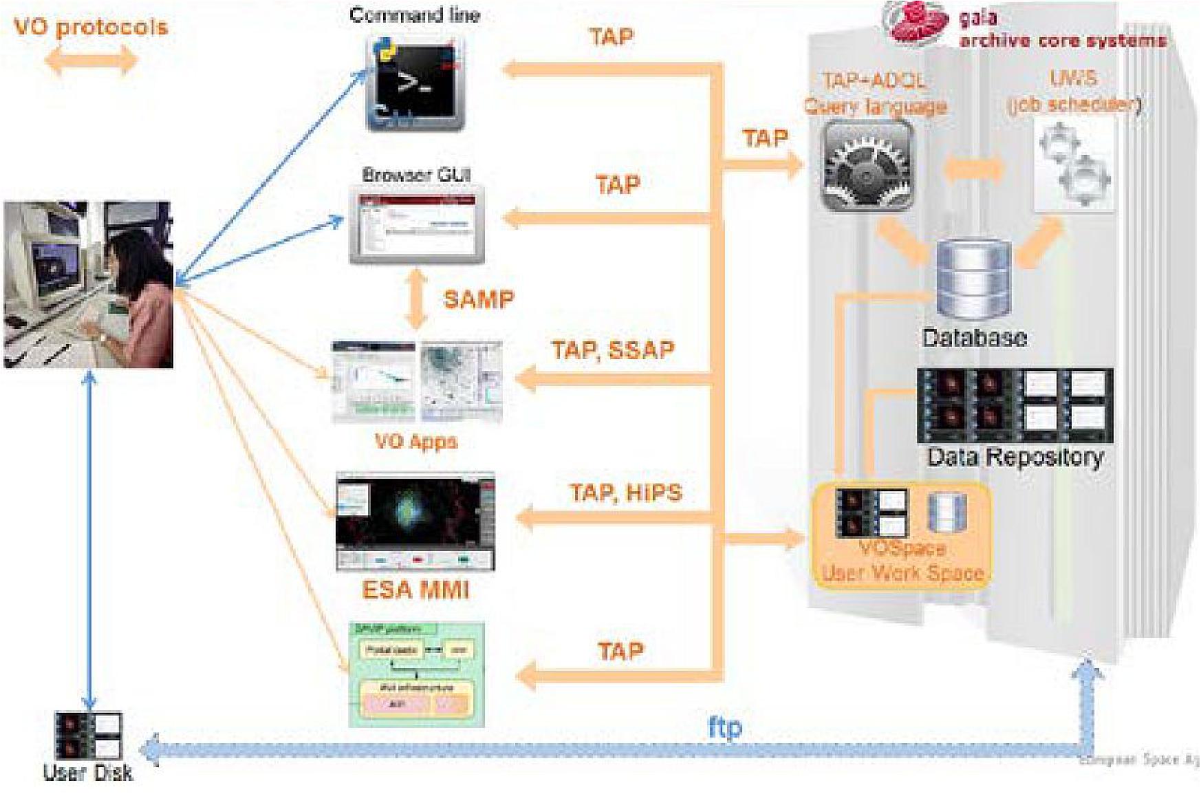 Figure 98: Gaia archive VO built-in architecture (image credit: DPAC)
