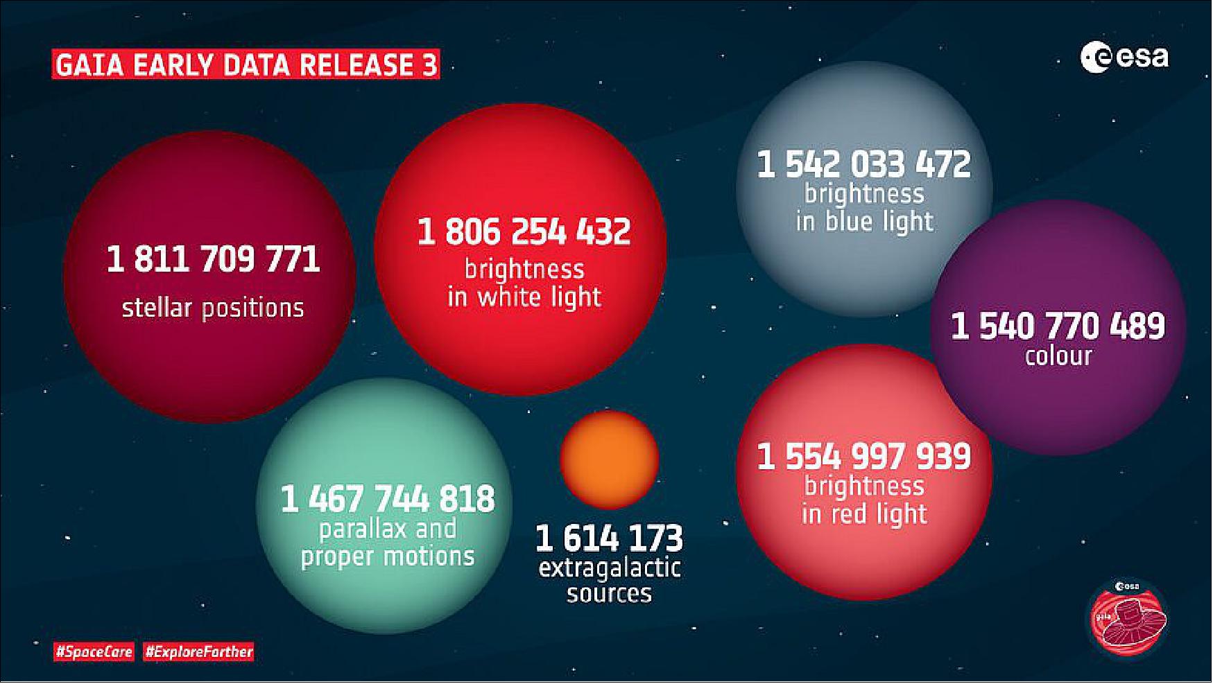 Figure 47: Gaia’s Early Data Release 3 was made public on 3 December 2020. It contains detailed information on more than 1.8 billion sources, as measured by the Gaia spacecraft. This represents an increase of more than 100 million sources over the previous data release (Gaia DR2), which was made public in April 2018. Gaia EDR3 also contains color information for around 1.5 billion sources, an increase of about 200 million sources over Gaia DR2. As well as including more sources, the general accuracy and precision of the measurements has also improved (image credit: ESA; CC BY-SA 3.0 IGO)