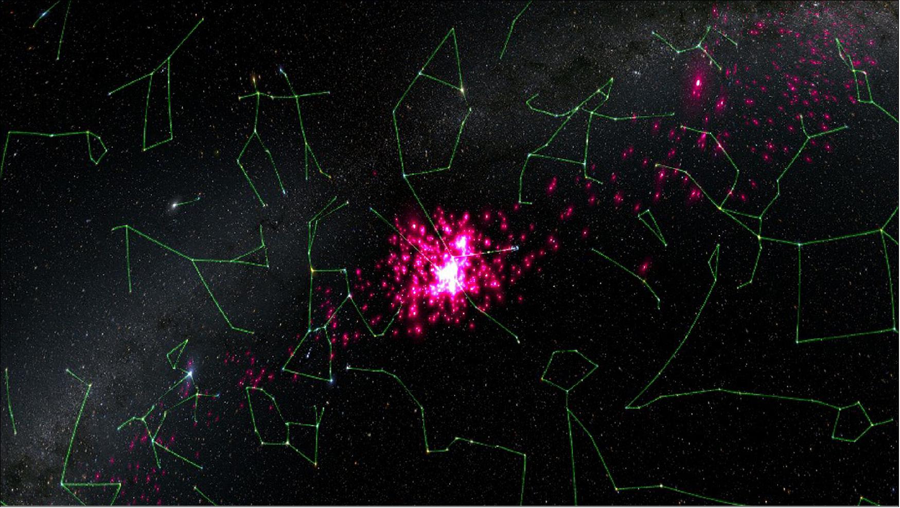 Figure 43: The Hyades star cluster is gradually merging with the background of stars in the Milky Way. The cluster is located 153 light years away and is visible to the unaided eye because the brightest members form a ‘V’-shape of stars in the constellation of Taurus, the Bull. This image shows members of the Hyades as identified in the Gaia data. Those stars are marked in pink, and the shapes of the various constellations are traced in green. Stars from the Hyades can be seen stretching out from the central cluster to form two ‘tails’. These tails are known as tidal tails and it is through these that stars leave the cluster. The image was created using Gaia Sky (image credit: ESA/Gaia/DPAC, CC BY-SA 3.0 IGO; acknowledgement: S. Jordan/T. Sagrista)