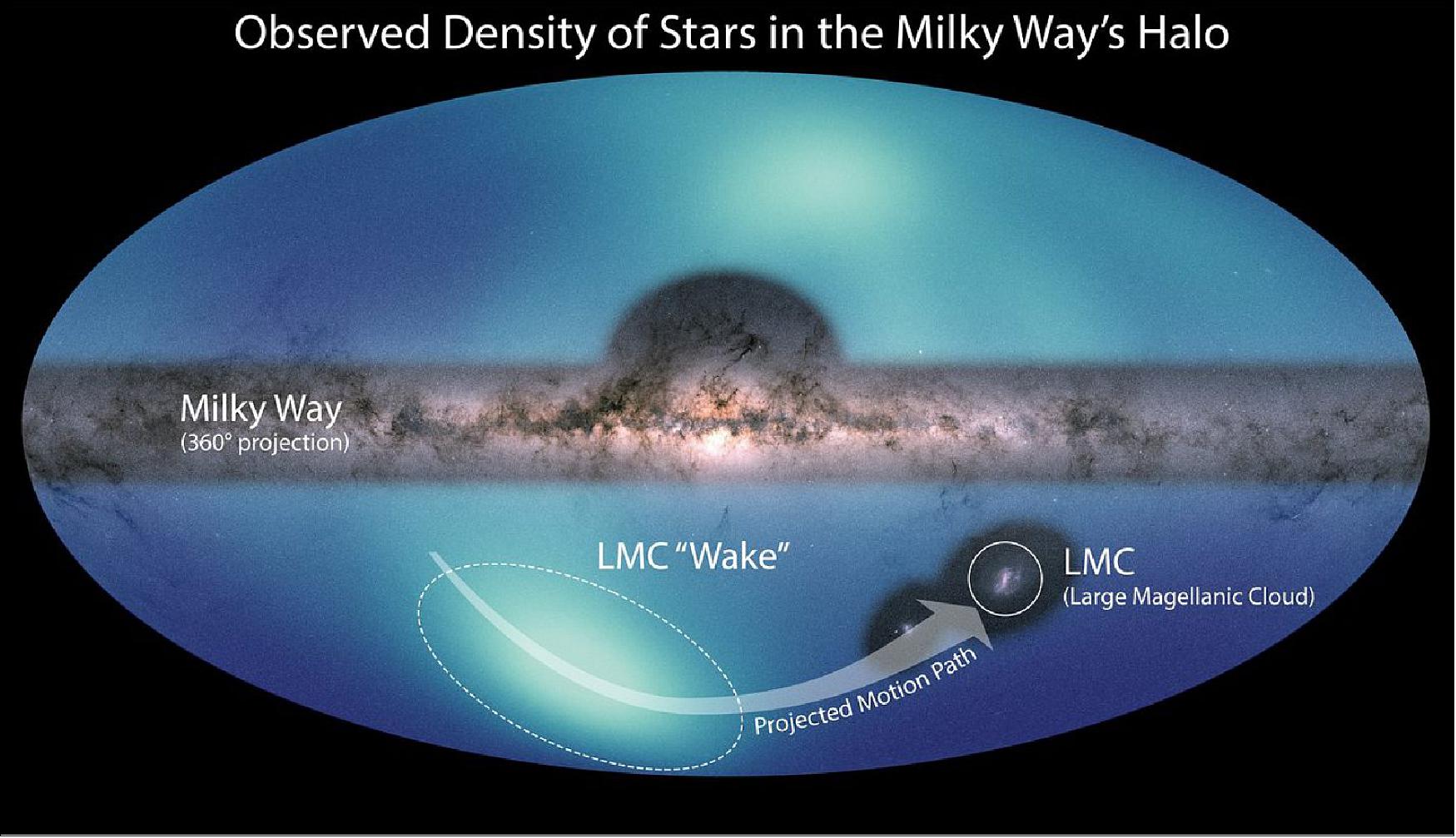 Figure 41: Images of the Milky Way and the Large Magellanic Cloud (LMC) are overlaid on a map of the surrounding galactic halo. The smaller structure is a wake created by the LMC’s motion through this region. The larger light-blue feature corresponds to a high density of stars observed in the northern hemisphere of our galaxy. The highlight of the new chart is a wake of stars, stirred up by a small galaxy set to collide with the Milky Way. The map could also offer a new test of dark matter theories (image credit: NASA/ESA/JPL-Caltech, Conroy et. al. 2021)