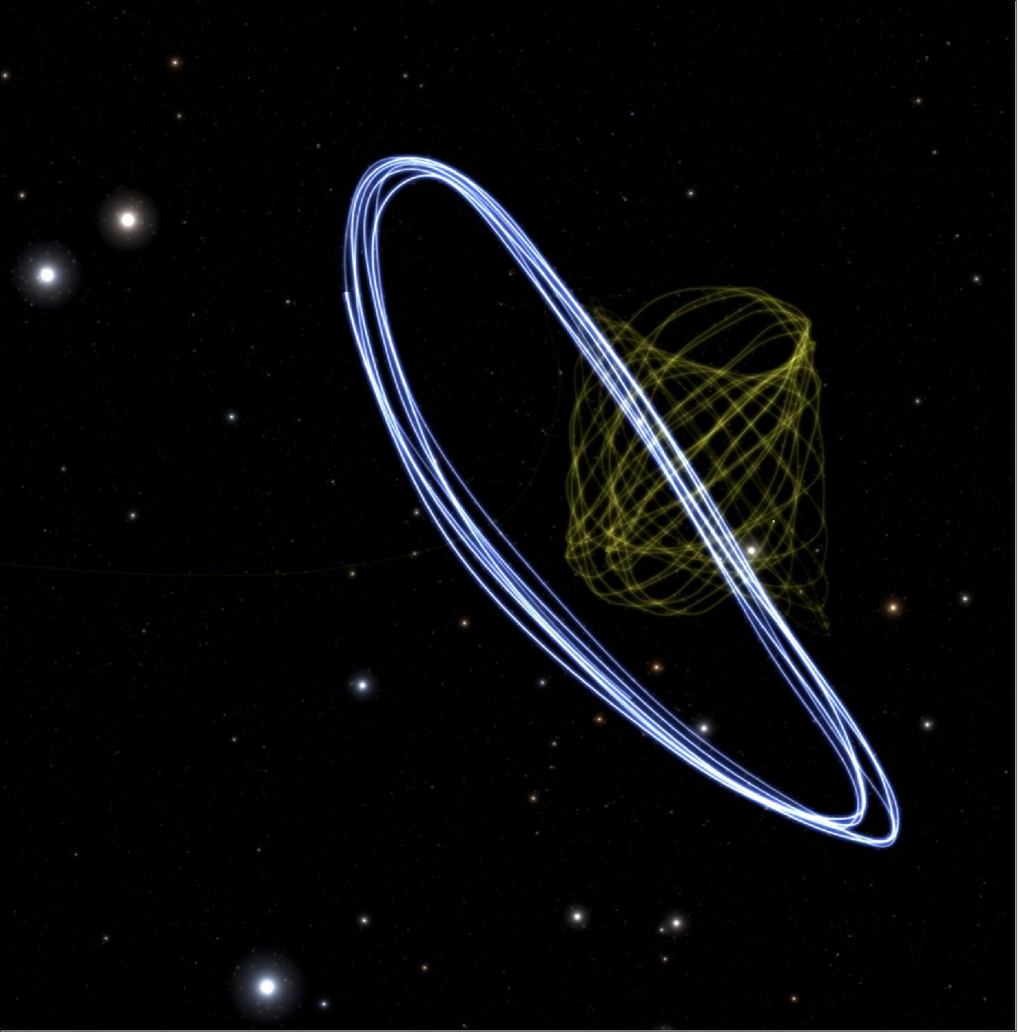 Figure 33: Gaia orbits the second Lagrange Point (L2) in a Lissajous orbit. The James Webb Space Telescope orbits L2 in a halo orbit. The telescopes are between 400,000 and 1,100,000 km apart, depending on where they are in their respective orbits. This image shows the relative sizes and locations of the Gaia orbit (yellow) and the Webb orbit (white). In this view Earth is located to the left, not far outside of the frame. Gaia’s Lissajous loops have L2 right in their centre, while Webb’s halo orbit loops are closer to Earth by about 100,000 km on average (image credit: ESA/Gaia/DPAC; CC BY-SA 3.0 IGO)