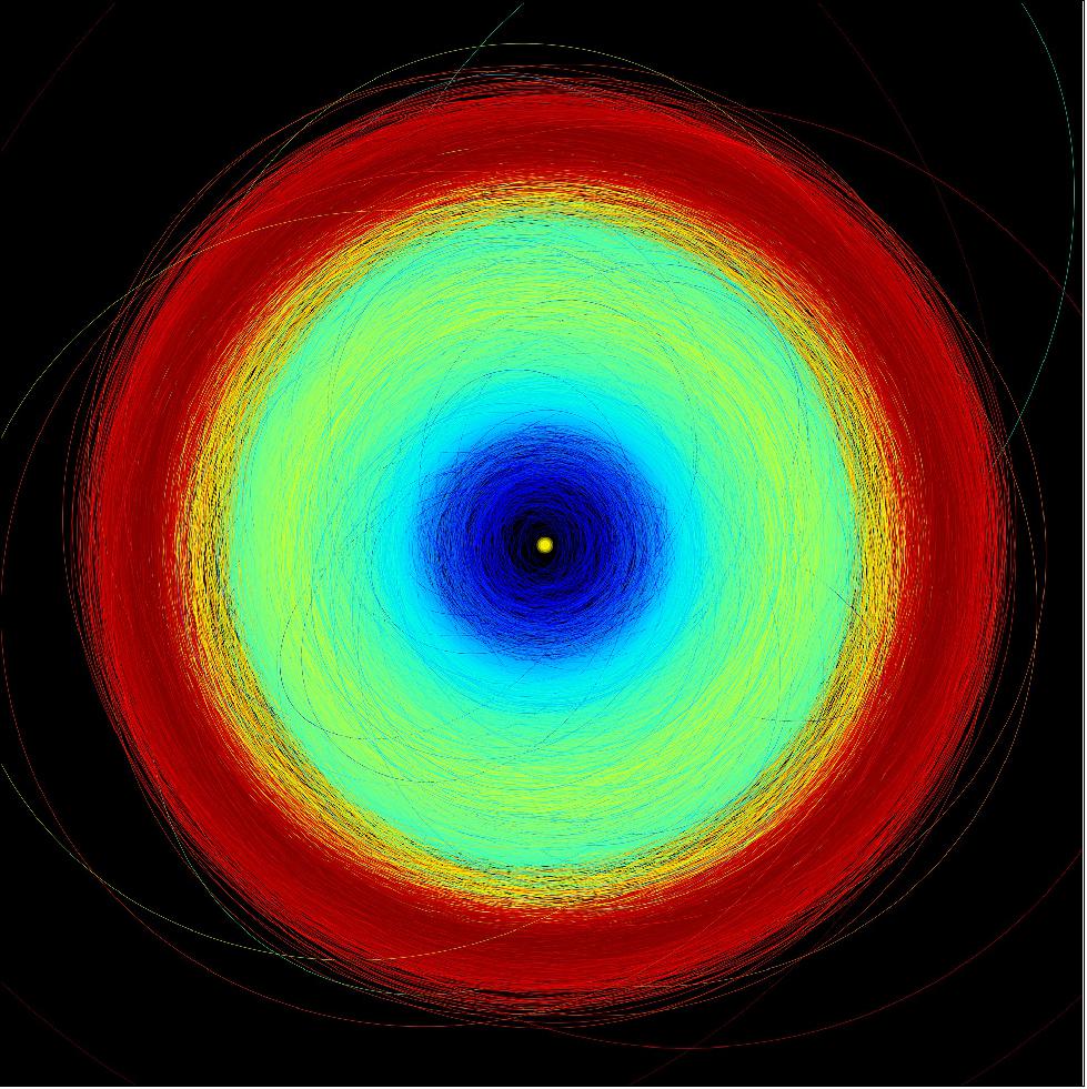 Figure 25: This image shows the orbits of the more than 150,000 asteroids in Gaia’s data release 3, from the inner parts of the Solar System to the Trojan asteroids at the distance of Jupiter, with different colour codes. - The yellow circle at the centre represents the Sun. Blue represents the inner part of the Solar System, where the Near Earth Asteroids, Mars crossers, and terrestrial planets are. The Main Belt, between Mars and Jupiter, is green. Jupiter trojans are red (ESA/Gaia/DPAC; CC BY-SA 3.0 IGO, CC BY-SA 3.0 IGO)