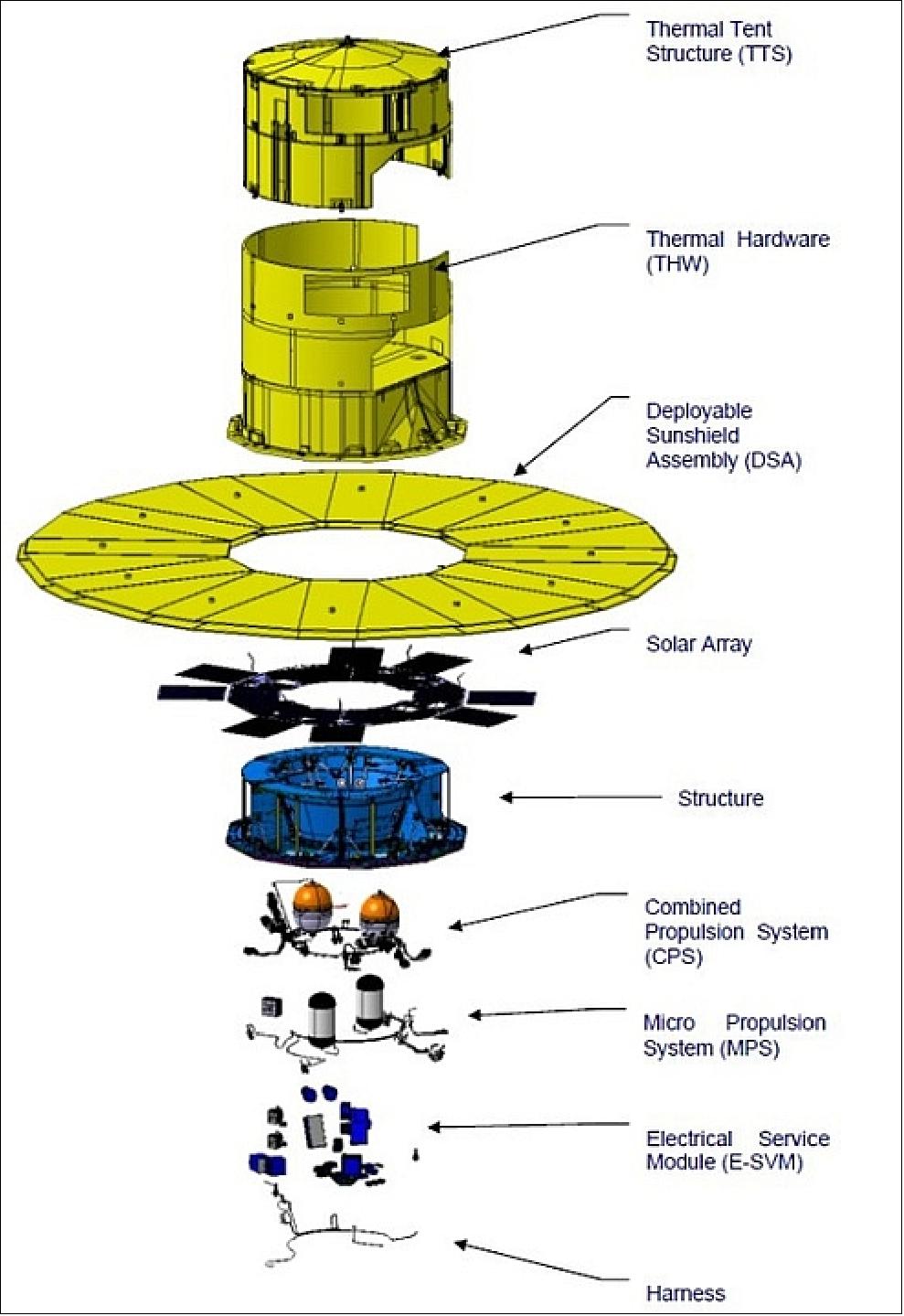 Figure 15: Alternate exploded view of the Gaia spacecraft elements (image credit: EADS Astrium)