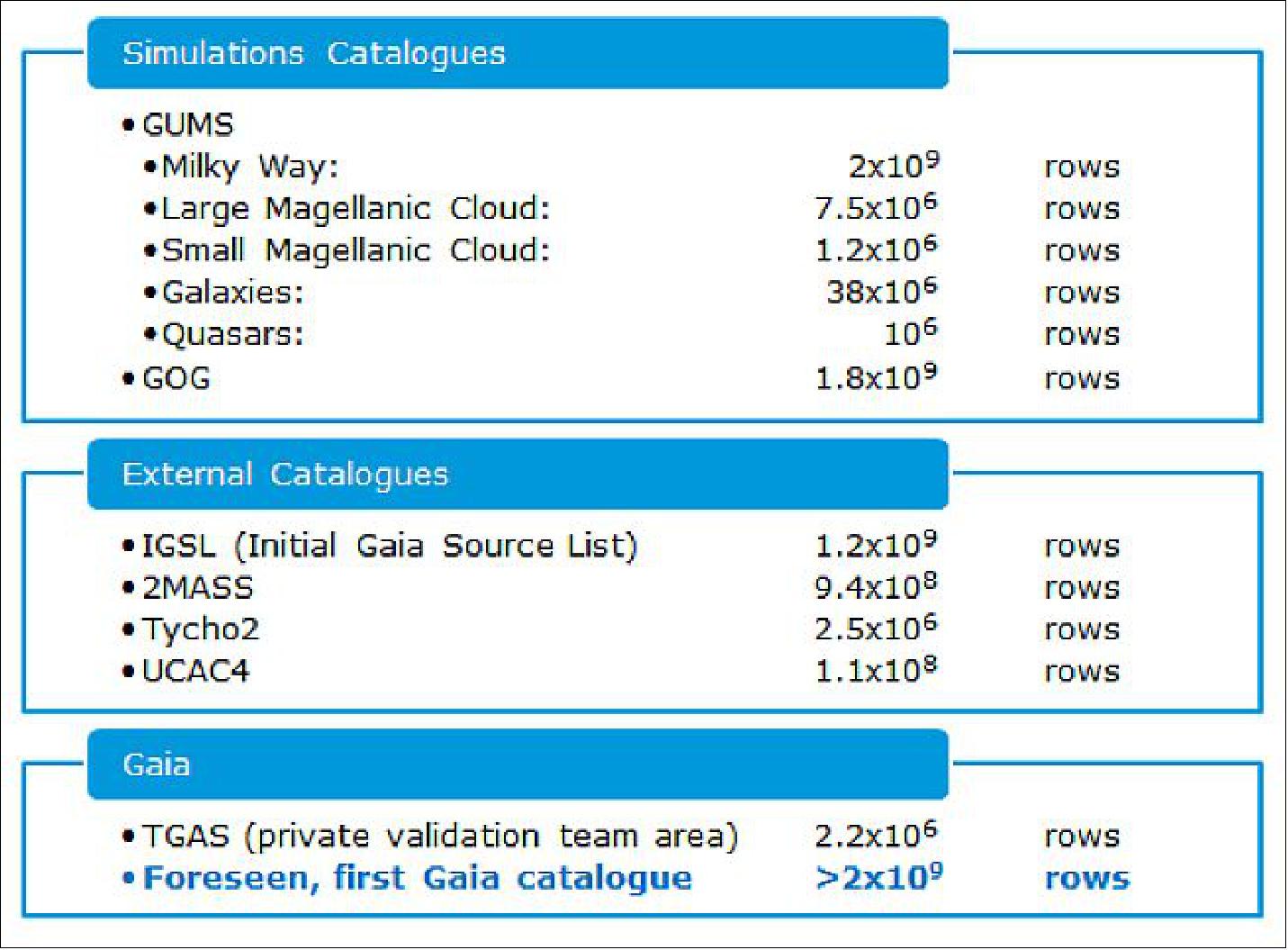 Figure 96: Catalogs currently in the Gaia Archive (image credit: ESAC, DPAC)