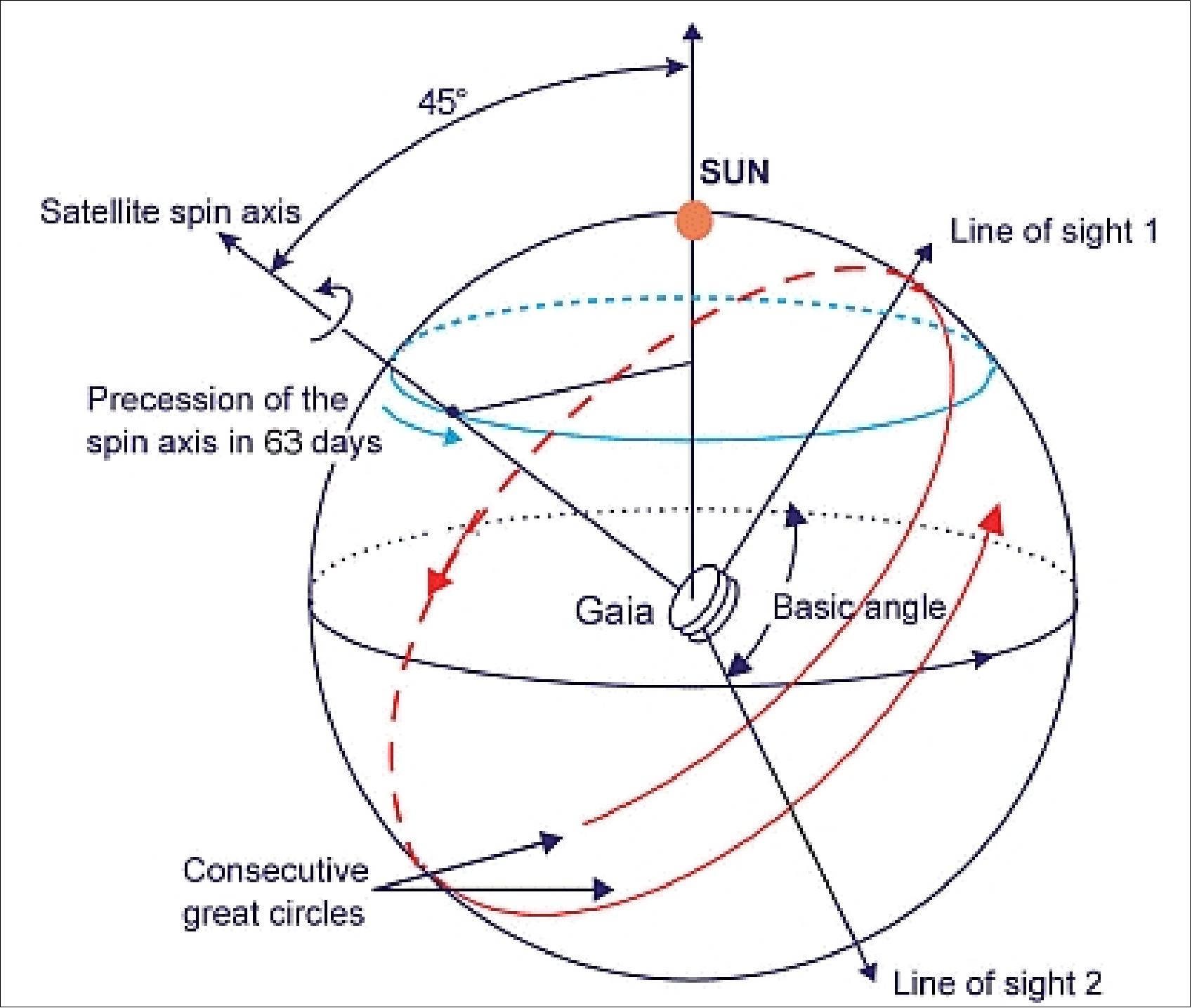 Figure 3: Illustration of the sky scanning principle (image credit: ESA)