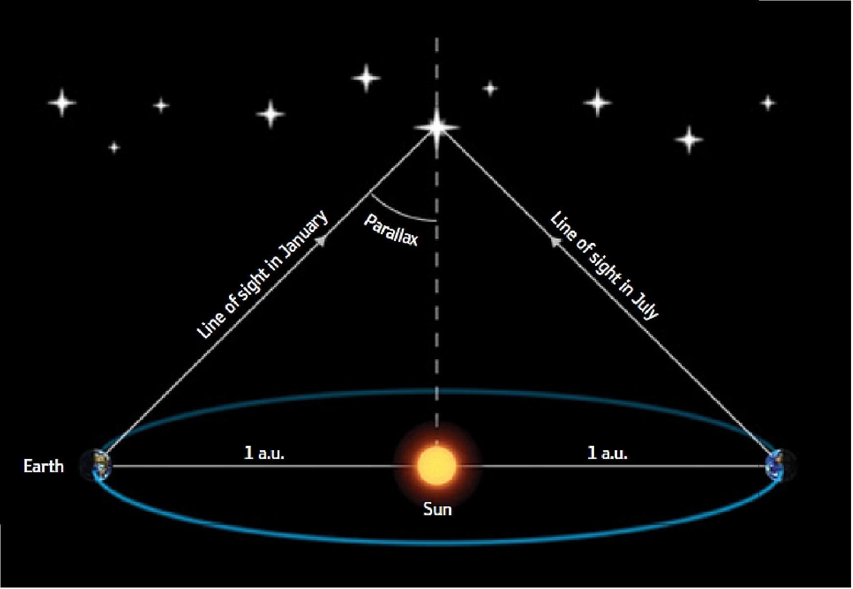 Figure 2: Distance to a star can be calculated with simple trigonometry from the measured parallax angle (1 a.u. is 1 Astronomical Unit, or 149.6 million km), image credit: ESA/Medialab