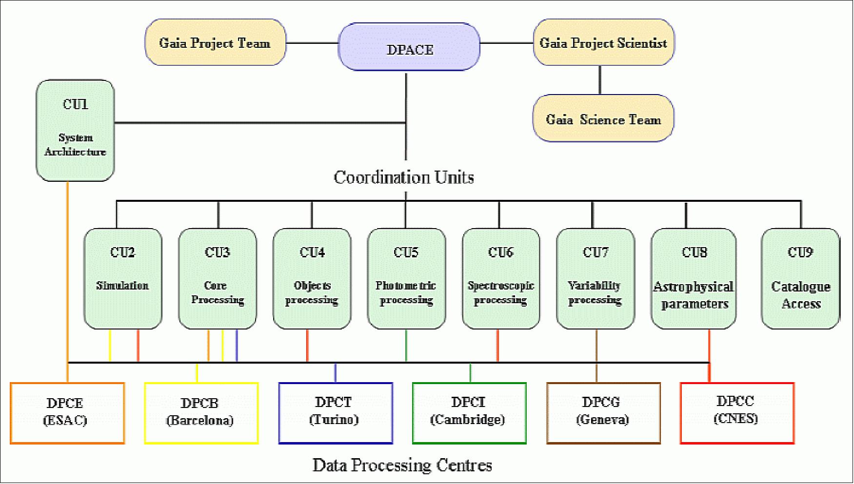 Figure 95: The Gaia DPAC organization, CUs and DPCs (image credit: CNES)