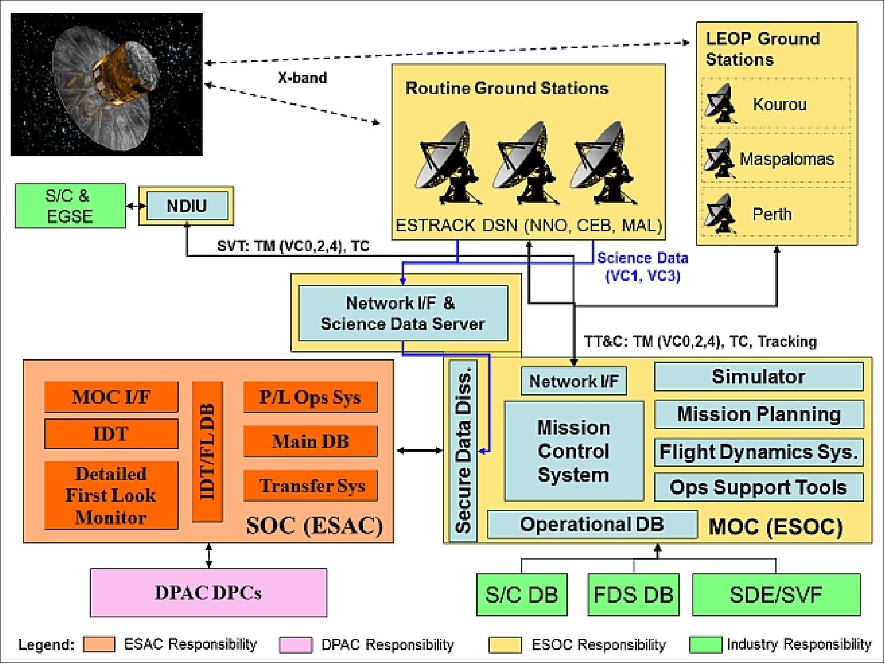 Figure 92: The Gaia Mission Control System (image credit: ESA)