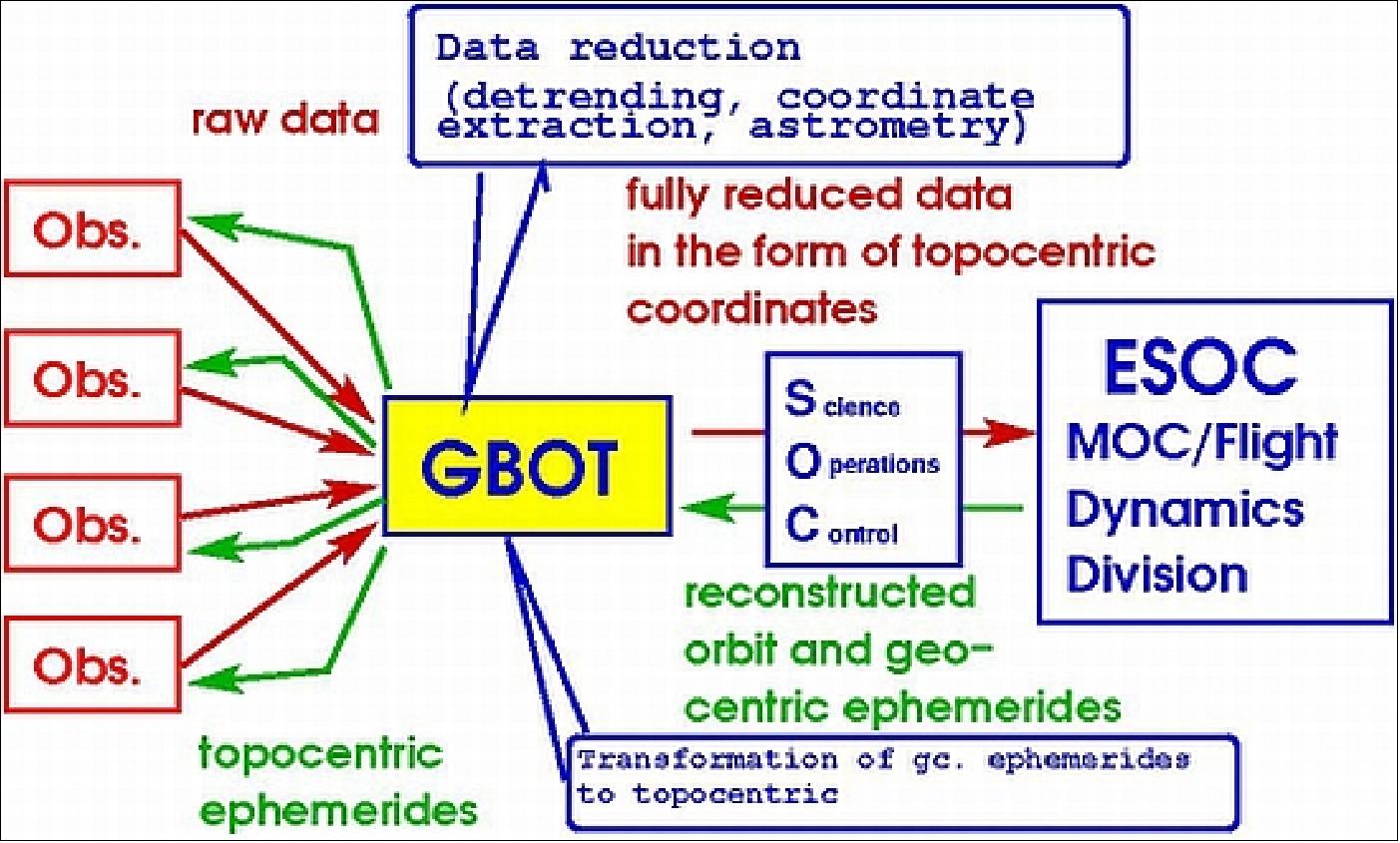 Figure 91: Schematic view of the GBOT elements and their interrelations (image credit: ESA)