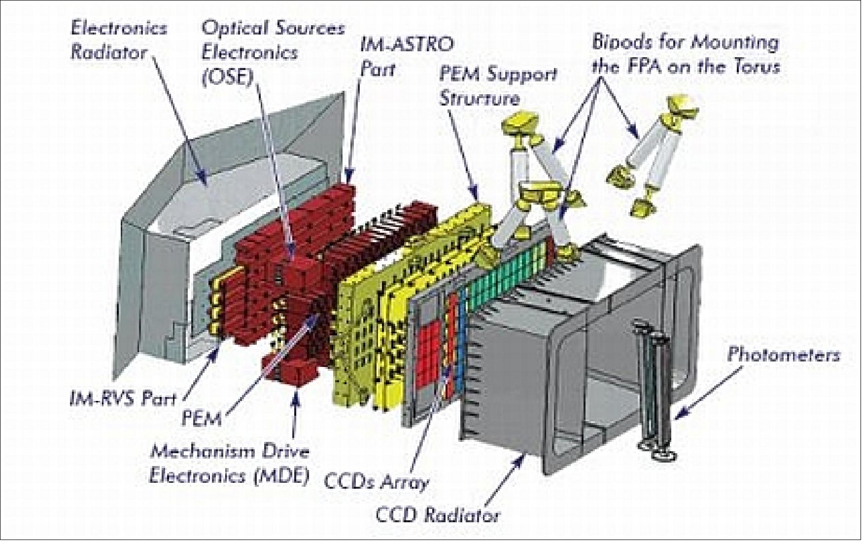 Figure 88: Schematic view of the FPA with the CCD array. Light from the telescopes comes from the right in this view. The electronics radiator on the left marks the outside of the spacecraft (image credit: ESA)