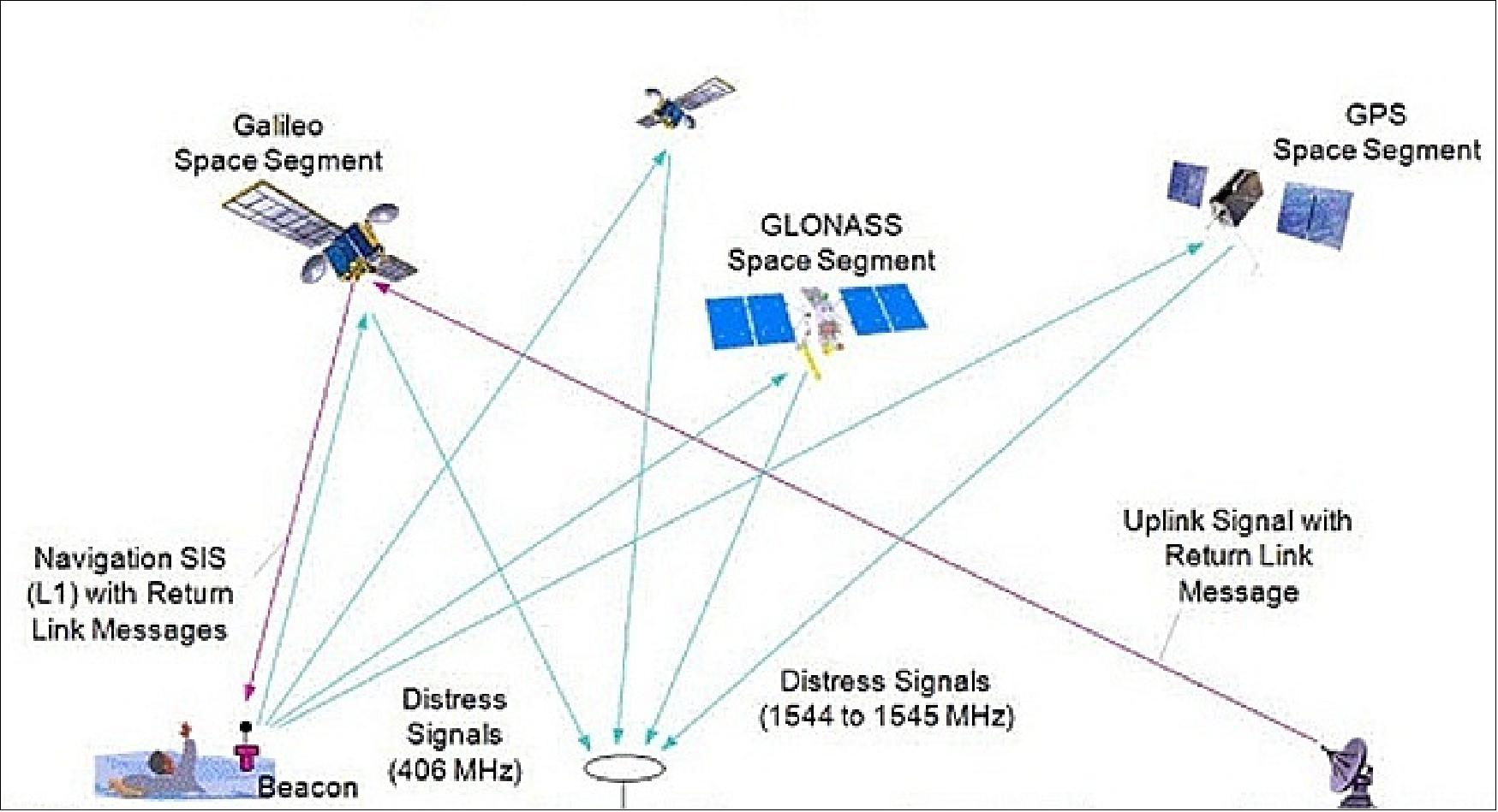Figure 101: Galileo within new system: Like the US GPS and Russian GLONASS, European Galileo satellites are carrying COSPAS–SARSAT MEOSAR (Medium Earth Orbit Search and Rescue) transponders (image credit: NOAA) 130)
