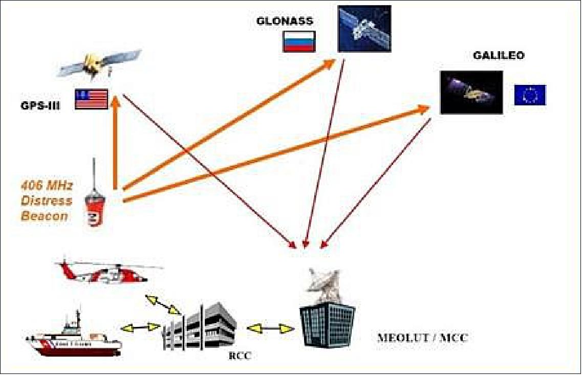 Figure 122: Overview of the MEOSAR satellite system (image credit: EU)
