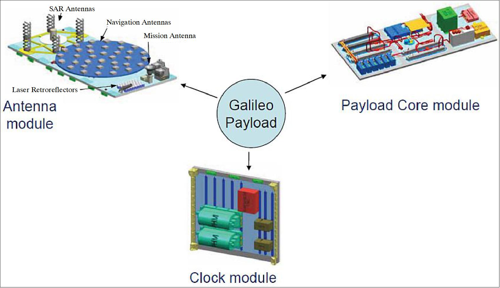 Figure 90: The navigation payload consists of 3 panels per satellite: Clock module, Antenna module, and Core module (image credit: SSTL) 113)