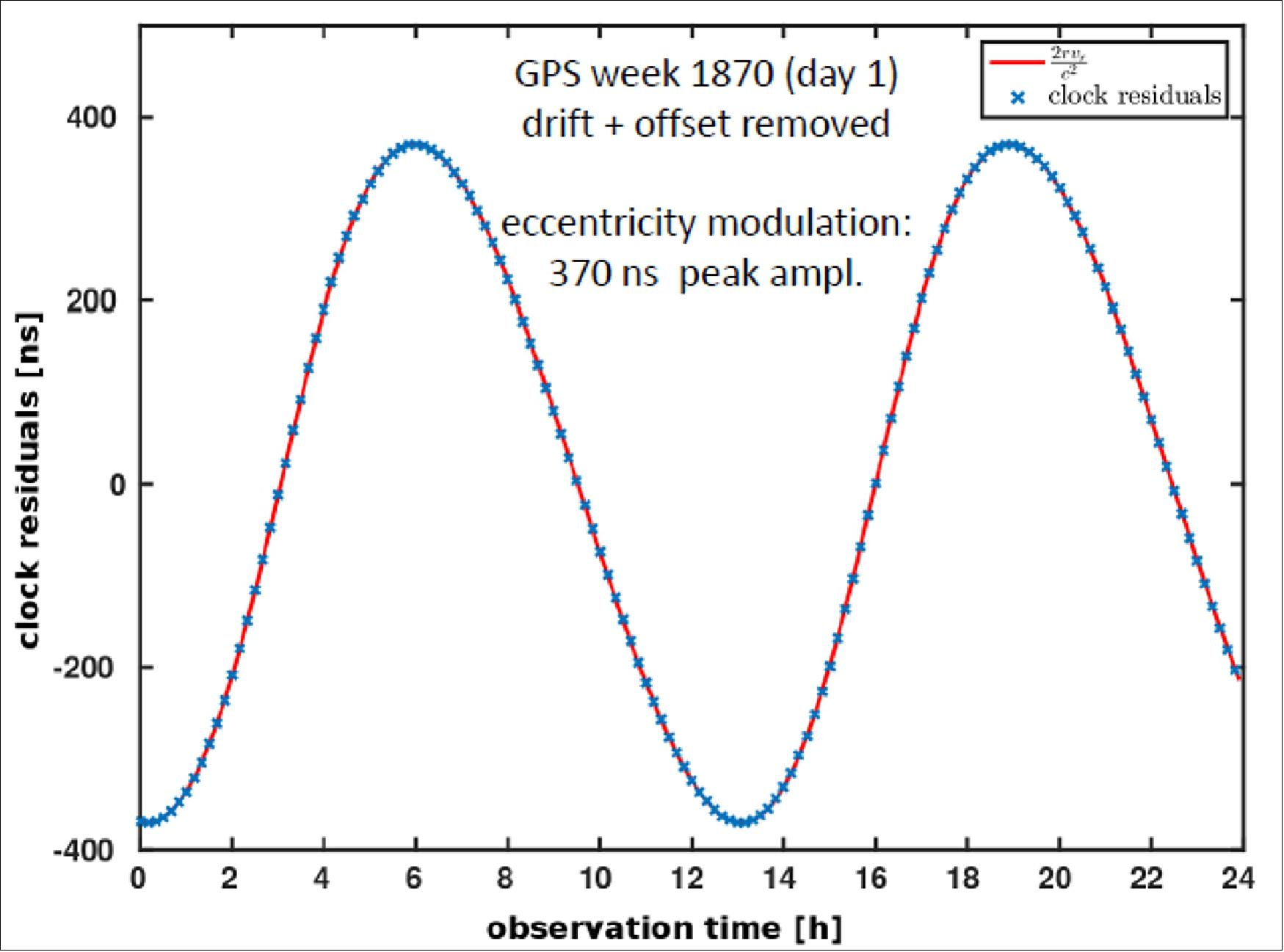 Figure 67: Periodic modulation of the gravitational redshift for one day's orbit of the eccentrically-orbiting Galileo satellites (image credit: ESA)