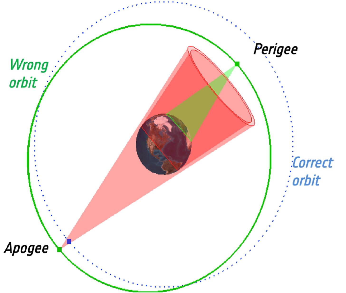 Figure 64: Galileo satellites 5 and 6 were delivered into faulty elongated orbits by a faulty Soyuz upper stage during their launch in 2014. This left them unable to view the entire Earth disc during the low point or perigee of their orbits, rendering their navigation payloads unusable, because they use an Earth sensor to center their signal beams. Subsequent orbital maneuvers succeeded in making their orbits more circular and their navigation payloads usable because they retained views of the entire Earth disc through each orbit. However their orbits remain elliptical compared to the rest of the Galileo constellation. Bottom view from orbital plane of nominal orbit (in blue) and injected orbit (in green) for the pair (image credit: ESA)