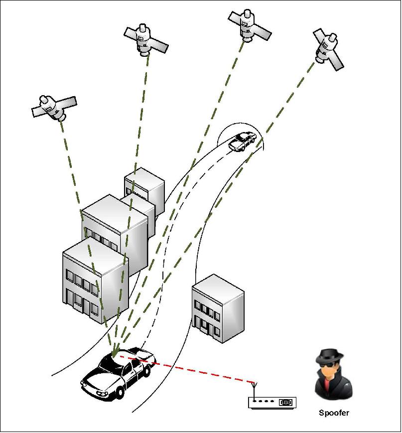 Figure 40: Satnav spoofing. Counterfeit satellite navigation signals can mislead user receivers on the ground, causing them to misidentify their position with potentially serious consequences. A new software suite called SimSAFE, developed by an Italian company called Qascom with ESA backing, allows prototype receivers to be tested and tuned against simulated spoofing attempts (image credit: Qascom)