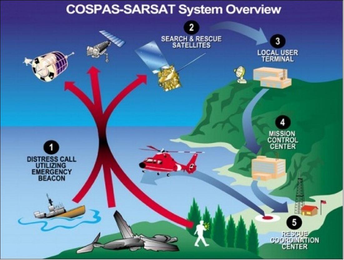Figure 37: For three decades the Cospas–Sarsat system has used relays on satellites such as Europe's MSG and MetOp to pick up distress calls from ships and aircraft (image credit: Cospas-Sarsat)