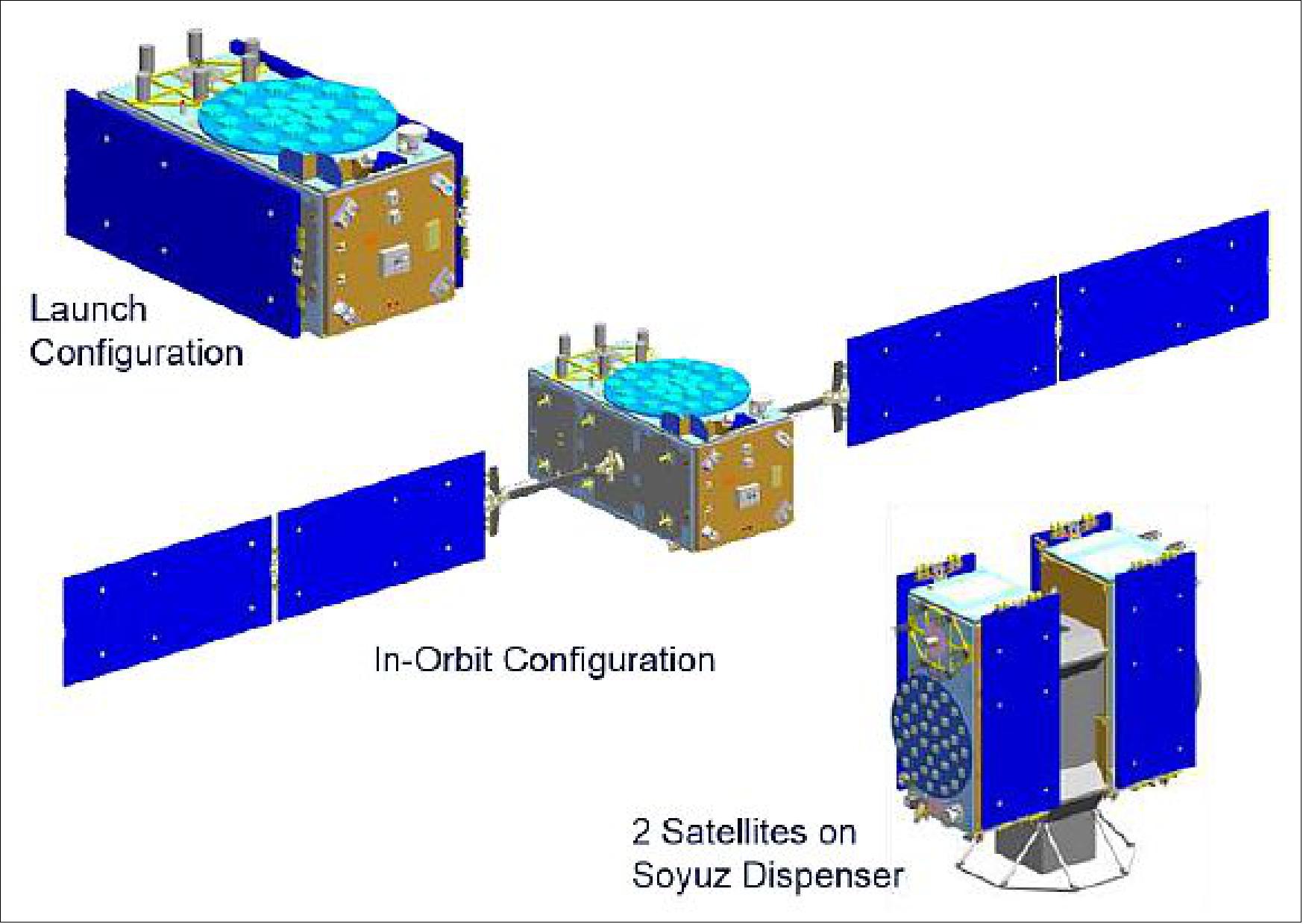 Figure 22: Illustration of satellite configurations in various mission phases (image credit: OHB System)