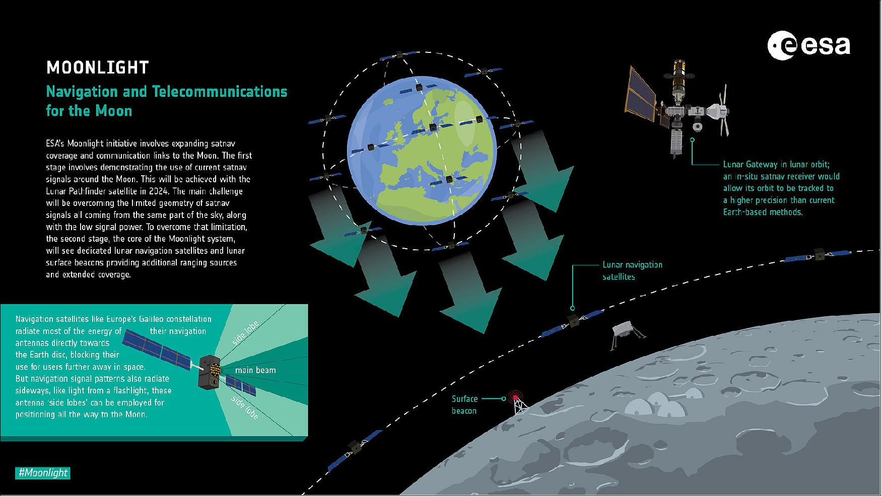 Figure 4: ESA's Moonlight initiative involves expanding satnav coverage and communication links to the Moon. The first stage involves demonstrating the use of current satnav signals around the Moon. This will be achieved with the Lunar Pathfinder satellite in 2024. The main challenge will be overcoming the limited geometry of satnav signals all coming from the same part of the sky, along with the low signal power. To overcome that limitation, the second stage, the core of the Moonlight system, will see dedicated lunar navigation satellites and lunar surface beacons providing additional ranging sources and extended coverage (image credit: ESA, K. Oldenburg)