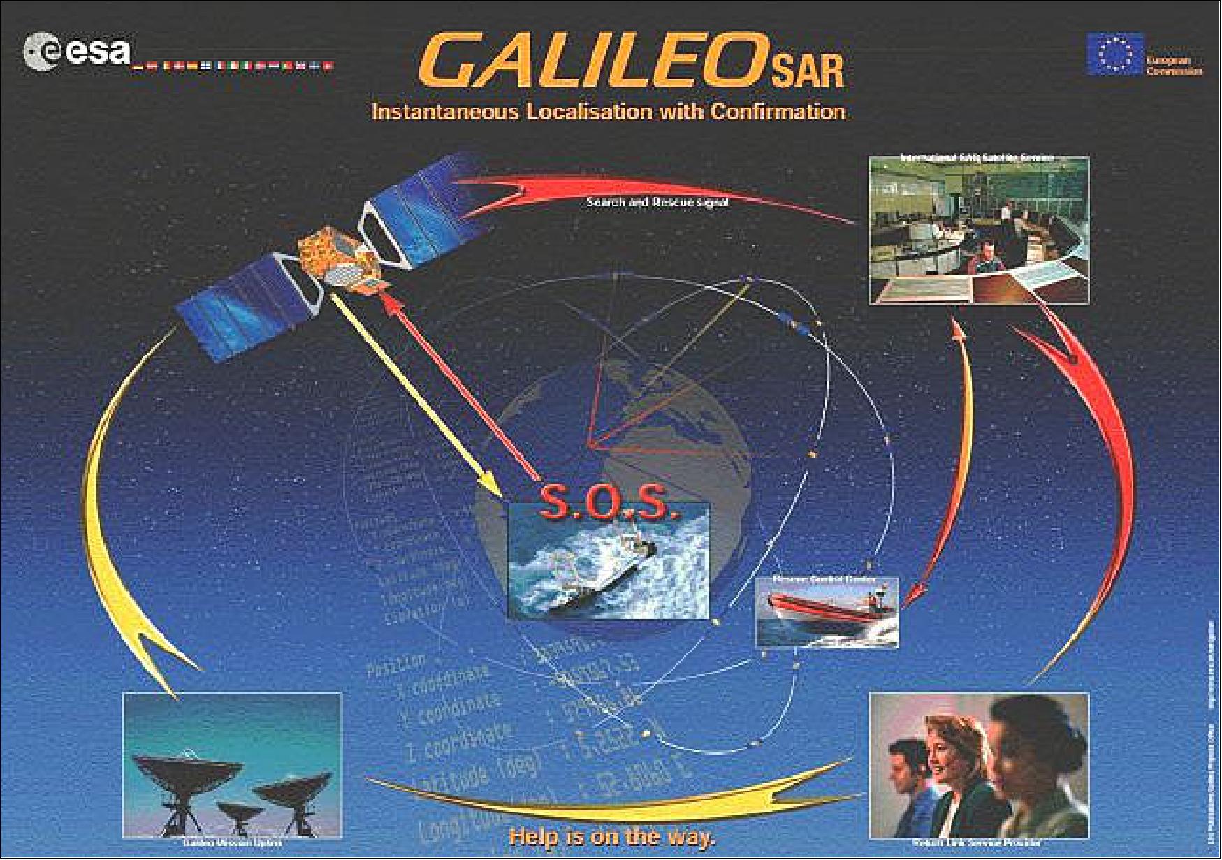 Figure 117: Overview of the Search And Rescue function within Galileo (image credit: ESA)