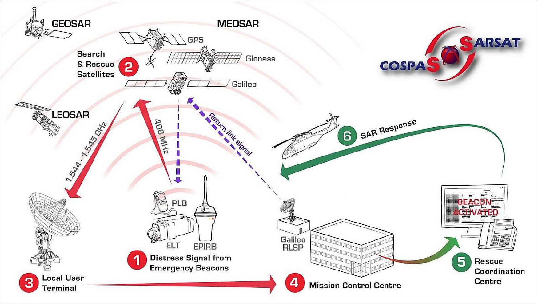 Figure 115: COSPAS-SARSAT System Overview (image credit: GSA)